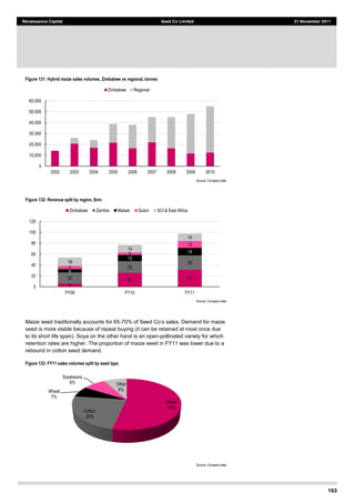 163
Renaissance Capital Seed Co Limited 21 November 2011
Figure 131: Hybrid maize sales volumes, Zimbabwe vs regional, tonnes
Source:  Company  data  
Figure 132: Revenue split by region, $mn
Source:  Company  data  
Maize seed traditionally accounts for 65-
seed is more stable because of repeat buying (it can be retained at most once due
to its short life span). Soya on the other hand is an open-pollinated variety for which
retention rates are higher. The proportion of maize seed in FY11 was lower due to a
rebound in cotton seed demand.
Figure 133: FY11 sales volumes split by seed type
Source:  Company  data  
0  
10,000  
20,000  
30,000  
40,000  
50,000  
60,000  
2002   2003   2004   2005   2006   2007   2008   2009   2010  
Zimbabwe   Regional  
6  
25   31  20  
22  
26  
6  
12  
14  
6  
5  
13  
16  
14  
14  
0  
20  
40  
60  
80  
100  
120  
FY09   FY10   FY11  
Zimbabwe   Zambia   Malawi   Quton   SCI  &  East  Africa  
Maize  
53%  
Cotton  
24%  
Wheat  
7%  
Soyabeans  
8%   Other  
8%  
 