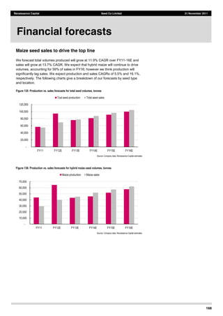 168
Renaissance Capital Seed Co Limited 21 November 2011
Maize seed sales to drive the top line
We forecast total volumes produced will grow at 11.9% CAGR over FY11-16E and
sales will grow at 13.7% CAGR. We expect that hybrid maize will continue to drive
volumes, accounting for 59% of sales in FY16; however we think production will
significantly lag sales. We expect production and sales CAGRs of 5.5% and 16.1%,
respectively. The following charts give a breakdown of our forecasts by seed type
and location.
Figure 135: Production vs. sales forecasts for total seed volumes, tonnes
Source:  Company  data,  Renaissance  Capital  estimates  
Figure 136: Production vs. sales forecasts for hybrid maize seed volumes, tonnes
  Source:  Company  data,  Renaissance  Capital  estimates  
  -­        
  20,000    
  40,000    
  60,000    
  80,000    
  100,000    
  120,000    
FY11   FY12E   FY13E   FY14E   FY15E   FY16E  
Toal  seed  production   Total  seed  sales  
  -­        
  10,000    
  20,000    
  30,000    
  40,000    
  50,000    
  60,000    
  70,000    
FY11   FY12E   FY13E   FY14E   FY15E   FY16E  
Maize  production   Maize  sales  
Financial forecasts
 