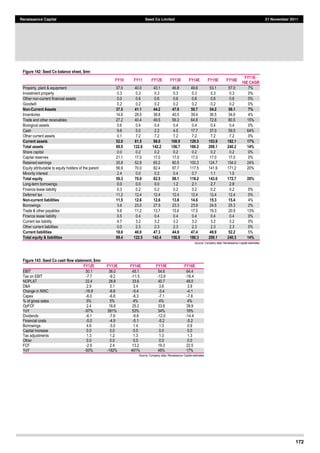 172
Renaissance Capital Seed Co Limited 21 November 2011
Figure 142: Seed Co balance sheet, $mn
FY10 FY11 FY12E FY13E FY14E FY15E FY16E
FY11E-­
16E CAGR
Property,  plant  &  equipment   37.0   40.0   43.1   46.8   49.6   53.1   57.0   7%  
Investment  property   0.3   0.3   0.3   0.3   0.3   0.3   0.3   0%  
Other  non-­current  financial  assets   0.0   0.6   0.6   0.6   0.6   0.6   0.6   0%  
Goodwill   0.2   0.2   0.2   0.2   0.2   0.2   0.2   0%  
Non-­Current Assets 37.5 41.1 44.2 47.9 50.7 54.2 58.1 7%
Inventories   14.6   28.5   38.8   40.5   39.4   36.5   34.6   4%  
Trade  and  other  receivables   27.2   40.4   49.5   56.3   64.8 72.8 80.5 15%  
Biological  assets   0.6   0.4   0.4   0.4   0.4   0.4 0.4 0%  
Cash   9.6   5.0   2.2   4.5   17.7   37.0   59.5   64%  
Other  current  assets   0.1   7.2   7.2   7.2   7.2   7.2   7.2   0%  
Current assets 52.0 81.5 98.0 108.9 129.5 153.9 182.1 17%
Total assets 89.5 122.6 142.2 156.7 180.2 208.1 240.2 14%
Share  capital   0.0   0.2   0.2   0.2   0.2   0.2   0.2   0%  
Capital  reserves   21.1   17.0   17.0   17.0   17.0   17.0   17.0   0%  
Retained  earnings   35.8   52.8   65.2   80.5   100.3   124.7   154.0   24%  
Equity  attributable  to  equity  holders  of  the  parent   56.9   70.0   82.4   97.7   117.5   141.9   171.2   20%  
Minority  interest   2.4   0.0   0.2   0.4   0.7   1.1   1.5  
  
Total equity 59.3 70.0 82.5 98.1 118.2 143.0 172.7 20%
Long-­term  borrowings   0.0   0.0   0.0   1.2   2.1   2.7   2.8  
  
Finance  lease  liability   0.3   0.2   0.2   0.2   0.2   0.2   0.2   0%  
Deferred  tax   11.2   12.4   12.4   12.4   12.4   12.4   12.4   0%  
Non-­current liabilities 11.5 12.6 12.6 13.8 14.6 15.3 15.4 4%  
Borrowings   3.6   23.0   27.5   23.3   23.9   24.5   25.3   2%  
Trade  &  other  payables   9.8   11.2   13.7   15.6   17.5   19.3   20.9   13%  
Finance  lease  liability   0.5   0.4   0.4   0.4   0.4   0.4   0.4   0%  
Current  tax  liability   4.7   3.2   3.2   3.2   3.2   3.2   3.2   0%  
Other  current  liabilities   0.0   2.3   2.3   2.3   2.3   2.3   2.3   0%  
Current liabilities 18.6 40.0 47.3 44.9 47.4 49.9 52.2 5%  
Total equity & liabilities 89.4 122.5 142.4 156.8 180.3 208.1 240.3 14%
Source:  Company  data,  Renaissance  Capital  estimates  
Figure 143: Seed Co cash flow statement, $mn
FY12E FY13E FY14E FY15E FY16E
EBIT   30.1   36.0   45.1   54.6   64.4  
Tax  on  EBIT   -­7.7   -­9.2   -­11.5   -­13.9   -­16.4  
NOPLAT   22.4   26.8   33.6   40.7   48.0  
D&A   2.9   3.1   3.4   3.6   3.9  
Change  in  NWC   -­16.9   -­6.6   -­5.4   -­3.4   -­4.1  
Capex   -­6.0   -­6.8   -­6.3   -­7.1   -­7.8  
%  of  gross  sales   5%   5%   4%   4%   4%  
OpFCF   2.4   16.6   25.3   33.8   39.9  
YoY   -­97%   581%   53%   34%   18%  
Dividends   -­6.1   -­7.6   -­9.8   -­12.0   -­14.4  
Financial  costs   -­5.0   -­4.9   -­5.1   -­5.2   -­5.2  
Borrowings   4.6   -­3.0   1.4   1.3   0.9  
Capital  increase   0.0   0.0   0.0   0.0   0.0  
Tax  adjustments   1.3   1.2   1.3   1.3   1.3  
Other   0.0   0.0   0.0   0.0   0.0  
FCF   -­2.9   2.4   13.2   19.3   22.5  
YoY   -­50%   -­182%   461%   46%   17%  
Source:  Company  data,  Renaissance  Capital  estimates  
     
 