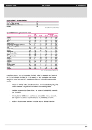 174
Renaissance Capital Seed Co Limited 21 November 2011
Figure 148: Seed Co fair value per share, $
DCF  fair  value   1.27  
2012E  P/E  based  fair  value   1.03  
2012E  EV/EBITDA  based  fair  value   1.00  
Average 1.10
Source:  Renaissance  Capital  estimates  
Compared with our SSA 2012 average multiples, Seed Co is trading at a premium
on EV/EBITDA basis (6%) and on a P/E basis (4%). We emphasise that there is
upside risk to our estimates. We highlight some events that could trigger stronger
results:
Improved stability in the Zimbabwe market therefore better liquidity and
sales, and lower carryover stocks and reduced financing needs.
Quicker expansion into West Africa we have not included this market in
our forecasts.
Introduction of GMO seed we have not factored this into our forecasts.
We expect it would have a positive impact on profitability per tonne.
Roll-out of cotton seed business into other regions (Malawi, Zambia).
Figure 149: International agriculture sector comps
P/E EV/EBITDA
2011E 2012E 2012E 2011E 2012E 2012E
Rusagro   7.0   4.8   3.8   5.4   3.6   2.6  
Razgulay   5.9   7.8   2.2   6.3   6.7   5.0  
Kernel   7.5   5.8   4.9   6.5   5.5   4.9  
Mriya   5.5   3.7   2.9   5.1   3.6   2.8  
Astarta  Holding   5.7   5.4   4.1   5.3   4.8   3.7  
Astarta  Holding  (Bloomberg  consensus)   21.6   21.7   17.7   4.9   4.8   3.8  
Black  Earth  Farming  (BEF)   nm   17.6   7.5   18.8   9.0   5.2  
Sintal   5.2   4.3   3.5   3.9   3.3   2.7  
Russian  Grain   15.6   13.8   19.9   4.1   3.9   4.0  
Landkom   neg   neg   neg   46.5   4.1   3.5  
MCB  Agricole   4.6   3.4   2.7   2.6   1.9   1.5  
Archer-­Daniels-­Midland   9.8   9.2   8.6   7.8   7.3   7.4  
Bunge   9.4   8.8   8.0   8.4   7.6   7.0  
China  Agri-­Industries   8.3   6.8   5.9   11.8   9.6   7.9  
Viterra   13.6   13.3   12.8   6.9   7.0   6.8  
KWS  Saat   14.4   13.2   12.6   7.3   6.9   6.5  
GrainCorp     9.8   10.3   12.5   7.2   7.2   8.2  
Andersons   8.2   8.6   na   6.2   6.4   na  
Agricola   15.5   14.5   na   7.3   7.3   na  
Zambeef  (Lusaka)   8.7   4.4   3.2   13.7   5.9   4.8  
Zambeef  (AIM)   12.6   6.0   4.5   18.2   7.8   6.4  
Feronia   na   5.4   3.0   na   1.7   1.0  
Average 10.4 9.1 7.5 9.2 5.6 4.6
Source:  Bloomberg,  Renaissance  Capital  estimates  
 