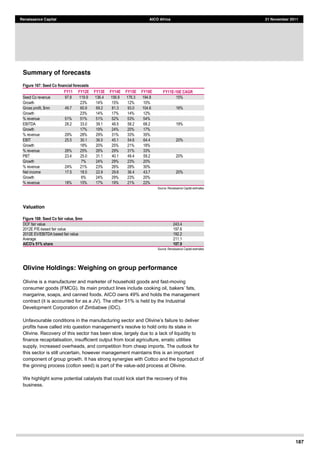 187
Renaissance Capital AICO Africa 21 November 2011
Summary of forecasts
Figure 167: Seed Co financial forecasts
FY11 FY12E FY13E FY14E FY15E FY16E FY11E-­16E CAGR
Seed  Co  revenue   97.8   119.9   136.4   156.9   176.3   194.8   15%  
Growth  
  
23%   14%   15%   12%   10%  
  Gross  profit,  $mn   49.7   60.9   69.2   81.3   93.0   104.6   16%  
Growth  
  
23%   14%   17%   14%   12%  
  %  revenue   51%   51%   51%   52%   53%   54%  
  EBITDA   28.2   33.0   39.1   48.5   58.2   68.2   19%  
Growth  
  
17%   19%   24%   20%   17%  
  %  revenue   29%   28%   29%   31%   33%   35%  
  EBIT     25.5   30.1   36.0   45.1   54.6   64.4   20%  
Growth  
  
18%   20%   25%   21%   18%  
  %  revenue   26%   25%   26%   29%   31%   33%  
  PBT   23.4   25.0   31.1   40.1   49.4   59.2   20%  
Growth  
  
7%   24%   29%   23%   20%  
  %  revenue   24%   21%   23%   26%   28%   30%  
  Net  income   17.5   18.5   22.9   29.6   36.4   43.7   20%  
Growth  
  
6%   24%   29%   23%   20%  
  
%  revenue   18%   15%   17%   19%   21%   22%  
  
Source:  Renaissance  Capital  estimates  
Valuation
Figure 168: Seed Co fair value, $mn
DCF  fair  value   243.4  
2012E  P/E-­based  fair  value   197.6  
2012E  EV/EBITDA  based  fair  value   192.2  
Average   211.1  
AICO's 51% share 107.9
Source:  Renaissance  Capital  estimates  
Olivine Holdings: Weighing on group performance
Olivine is a manufacturer and marketer of household goods and fast-moving
consumer goods (FMCG)
margarine, soaps, and canned foods. AICO owns 49% and holds the management
contract (it is accounted for as a JV). The other 51% is held by the Industrial
Development Corporation of Zimbabwe (IDC).
U deliver
profits have
Olivine. Recovery of this sector has been slow, largely due to a lack of liquidity to
finance recapitalisation, insufficient output from local agriculture, erratic utilities
supply, increased overheads, and competition from cheap imports. The outlook for
this sector is still uncertain, however management maintains this is an important
component of group growth. It has strong synergies with Cottco and the byproduct of
the ginning process (cotton seed) is part of the value-add process at Olivine.
We highlight some potential catalysts that could kick start the recovery of this
business.
 