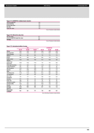 191
Renaissance Capital AICO Africa 21 November 2011
Figure 171: EV/EBITDA multiples-­based valuation
2012E  EV/EBITDA   6.0  
2012E  EBITDA   0.7  
EV  fair  value,  $mn   4.2  
Net  debt   0.0  
Equity  fair  value   4.2  
Source:  Renaissance  Capital  estimates  
Figure 172: Olivine fair value, $mn
DCF  fair  value   2.1  
2012E  EV/EBITDA  based  fair  value   4.2  
Average 3.1
Source:  Renaissance  Capital  estimates  
Figure 173: International edible oil comps
P/E EV/EBITDA
2011E 2012E 2012E 2011E 2012E 2012E
Wilmar   16.4   14.2   12.3   18.3   15.9   14.3  
IOI  Corporation   15.2   14.3   14.1   11.4   10.7   10.9  
Archer-­Daniels-­
Midland  
9.8 9.2 8.6 7.8 7.3 7.4
Bunge   9.4 8.8 8.0 8.4 7.6 7.0
Kuala  Lumpur  
Kepong  
15.6 15.5 14.8 10.7 10.3 9.8
Golden  Agri-­
Resources  
12.8 13.2 11.9 7.4 7.6 6.9
China  Agri-­Industries   8.3 6.8 5.9 11.8 9.6 7.9
United  Plantations   9.0 8.7 na 5.3 5.2 na
IJM  Plantations   12.3 12.7 12.6 7.6 7.6 7.6
Agricola   16.1 15.5 14.5 7.8 7.3 7.3
Sipef   8.4 11.0 10.7 5.1 6.0 6.0
TSH  Resources   11.8 11.3 10.2 10.1 9.6 8.8
TH  Plantations   9.4 10.1 9.6 5.3 5.7 5.4
Chin  Teck  
Plantations  
7.9 7.7 7.7 5.8 5.4 5.4
Kwantas   6.5 6.0 na 6.8 6.0 na
Elstar  Oils   neg na na na na na
Zambeef  (Lusaka)   8.7 4.4 3.2 13.7 5.9 4.8
Zambeef  (AIM)   12.6 6.0 4.5 18.2 7.8 6.4
Feronia   na 5.4 3.0 na 1.7 1.0
Average 11.6 10.1 9.6 8.7 7.5 7.2
Discount   20%
              
Discounted
multiples
9.3 8.1 7.7 7.0 6.0 5.7
Source:  Bloomberg,  Renaissance  Capital  estimates  
     
 