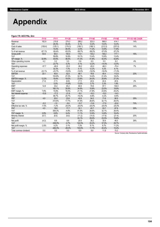 194
Renaissance Capital AICO Africa 21 November 2011
Figure 178: AICO P&L, $mn
FY10 FY11 FY12E FY13E FY14E FY15E FY16E FY11E-­16E CAGR
Revenue   162.9 210.6 274.3 288.2 323.3 368.5 414.1 14%
YoY  
  
29.3%   30.2%   5.1%   12.2%   14.0%   12.4%  
  
Cost  of  sales   (109.4)   (125.1)   (174.3)   (169.1)   (188.1)   (212.3)   (237.0)   14%  
YoY  
  
14.4%   39.3%   -­3.0%   11.2%   12.9%   11.6%  
  
%  of  net  revenue   -­67.1%   -­59.4%   -­63.5%   -­58.7%   -­58.2%   -­57.6%   -­57.2%  
  
Gross  profit   53.5   85.5   100.0   119.1   135.2   156.2   177.1   16%  
YoY  
  
59.8%   16.9%   19.1%   13.4%   15.6%   13.4%  
  
GP  margin,  %     32.9%   40.6%   36.5%   41.3%   41.8%   42.4%   42.8%  
  
Other  operating  income   4.2   5.2   5.5   5.8   6.5   5.5   6.2   4%  
YoY  
  
23.7%   5.3%   5.1%   12.2%   -­14.5%   12.4%  
  
Operating  expenses   -­37.7   -­49.9   -­53.5   -­56.2   -­63.0   -­66.3   -­70.4   7%  
YoY  
  
32.3%   7.3%   5.1%   12.2%   5.2%   6.1%  
  
%  of  net  revenue   -­23.1%   -­23.7%   -­19.5%   -­19.5%   -­19.5%   -­18.0%   -­17.0%  
  
EBITDA   20.1   40.9   52.0   68.7   78.6   95.4   112.9   23%  
YoY  
  
103.8%   27.2%   32.1%   14.4%   21.4%   18.4%  
  
EBITDA  margin,  %   12.3%   19.4%   19.0%   23.8%   24.3%   25.9%   27.3%  
  
Depreciation     (7.3)   (7.7)   (6.8)   (7.7)   (8.0)   (8.3)   (8.5)   2%  
YoY  
  
5.0%   -­10.8%   13.5%   3.7%   3.3%   1.9%  
  
EBIT   12.8   33.2   45.2   60.9   70.6   87.1   104.5   26%  
YoY  
  
160.1%   35.9%   34.9%   15.8%   23.5%   19.9%  
  
EBIT  margin,  %   7.8%   15.8%   16.5%   21.1%   21.8%   23.6%   25.2%  
  
Net  interest  expense   -­10.8   -­17.2   -­21.6   -­18.1   -­16.3   -­15.5   -­14.0  
  
YoY  
  
58.7%   25.7%   -­16.3%   -­9.8%   -­5.2%   -­9.9%  
  
PBT   4.9   20.0   23.6   42.8   54.2   71.6   90.5   35%  
YoY  
  
310.6%   17.7%   81.9%   26.6%   32.1%   26.4%  
  
Tax   -­0.3   -­1.5   -­5.9   -­10.7   -­13.6   -­17.9   -­22.6   73%  
Effective  tax  rate,  %   -­7.0%   -­7.2%   -­25.0%   -­25.0%   -­25.0%   -­25.0%   -­25.0%  
  
PAT   4.5   18.6   17.7   32.1   40.7   53.7   67.9   30%  
YoY  
  
309.3%   -­4.9%   81.9%   26.6%   32.1%   26.4%  
  
PAT  margin,  %   2.8%   8.8%   6.4%   11.1%   12.6%   14.6%   16.4%  
  
Minority  interest   (6.7)   (8.5)   (9.0)   (11.2)   (14.5)   (17.9)   (21.4)   20%  
YoY  
        
24.1%   29.0%   23.3%   19.8%  
  
Net  profit   (4.3)   8.9   8.6   20.9   26.2   35.9   46.5   39%  
YoY  
  
-­309.5%   -­3.7%   142.5%   25.2%   37.0%   29.7%  
  
Net  profit  margin,  %   -­2.6%   4.2%   3.1%   7.3%   8.1%   9.7%   11.2%  
  
YoY  
  
-­262.0%   -­26.0%   130.8%   11.7%   20.2%   15.4%  
  
Total  common  dividend   0.0   0.0   0.0   6.9   8.6   11.8   15.3  
  
Source:  Company  data,  Renaissance  Capital  estimates  
Appendix
 