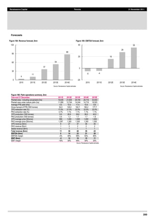 200
Renaissance Capital Feronia 21 November 2011
Forecasts
Figure 184: Revenue forecast, $mn Figure 185: EBITDA forecast, $mn
Source:  Renaissance  Capital  estimates   Source:  Renaissance  Capital  estimates  
4  
11  
37  
54  
88  
0  
30  
60  
90  
120  
2010   2011E   2012E   2013E   2014E  
-­5   -­4  
16  
28  
35  
-­20  
0  
20  
40  
2010   2011E   2012E   2013E   2014E  
Figure 186: Palm operations summary, $mn
Year-­end 31 December 2011E 2012E 2013E 2014E 2015E
Planted  area  -­  including  out-­growers  (ha)   16,635 21,635 25,744 29,716 33,503
Planted  area  under  mature  palm  (ha)   11,995 12,744 14,244 14,716 18,503
Average  FFB  yield  (t/ha)   4.5 10.0 11.4 10.9 9.6
Gross  harvest  of  FFB  ('000  tonnes)   54.0 128.0 162.7 160.2 177.7
CPO  extraction  rate  (%)   17.5% 21.0% 22.5% 22.5% 22.5%
PKO  extraction  rate  (%)   0.7% 1.1% 1.1% 1.1% 1.1%
CPO  production  ('000  tonnes)   9.5 26.9 36.6 36.0 40.0
PKO  production  ('000  tonnes)   0.4 1.3 1.7 1.7 1.9
CPO  average  price  ($/tonne)   990 1,000 1,000 1,000 1,000
PKO  average  price  ($/tonne)   1,287 1,300 1,300 1,300 1,300
CPO  revenue  ($mn)   9 27 37 36 40
PKO  revenue  ($mn)   1 2 2 2 2
Seeds  revenue  ($mn)   1 1 1 1 1
Total revenue ($mn) 11 30 40 39 43
EBITDA ($mn) 0 14 23 21 20
EBITDA  margin   -­3% 48% 58% 54% 46%
EBIT ($mn) -­2 12 19 15 11
EBIT  margin   -­18% 39% 48% 39% 26%
Source:  Renaissance  Capital  estimates  
 