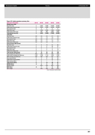 201
Renaissance Capital Feronia 21 November 2011
Figure 187: Arable operations summary, $mn
Year-­end 31 December 2011E 2012E 2013E 2014E 2015E
Planted area under               
Rice  (first  crop)   0   2,000   4,000   14,000   24,000  
Edible  beans  (second  crop)     0   2,000   4,000   14,000   24,000  
Rice  (second  crop)   0   0   0   0   0  
Millet  (third  crop)   0   1,000   2,000   7,000   12,000  
Edible  beans  (third  crop)   0   400   800   2,800   4,800  
Total planted area (ha) 0 5,400 10,800 37,800 64,800
Yield (t/ha)               
Rice  (first  crop)   2.8   3.0   3.3   3.7   3.8  
Edible  beans  (second  crop)     1.1   1.2   1.3   1.5   1.5  
Rice  (second  crop)   2.8   3.0   3.3   3.7   3.8  
Millet  (third  crop)   0.9   1.0   1.1   1.2   1.2  
Edible  beans  (third  crop)   0.8   0.8   0.9   1.0   1.1  
Gross harvest ('000 tonnes)               
Rice  (first  crop)   0   6   13   51   92  
Edible  beans  (second  crop)     0   2   5   20   37  
Rice  (second  crop)   0   0   0   0   0  
Millet  (third  crop)   0   1   2   8   15  
Edible  beans  (third  crop)   0   0   1   3   5  
Total harvest ('000 tonnes) 0 10 22 83 149
Rice  average  price  ($/tonne)   623   530   477   429   429  
Edible  beans  average  price  ($/tonne)   1,457   1,238   1,115   1,003   1,003  
Millet  average  price  ($/tonne)   525   446   402   361   361  
Rice  revenue  ($mn)   0   3   6   22   40  
Edible  beans  revenue  ($mn)   0   3   7   23   42  
Millet  revenue  ($mn)   0   0   1   3   5  
Total revenue ($mn) 0 7 14 48 87
EBITDA ($mn) -­4 2 5 14 31
EBITDA  margin      25%   33%   29%   35%  
EBIT ($mn) -­4 1 3 9 20
EBIT  margin      16%   19%   19%   23%  
Source:  Renaissance  Capital  estimates  
 