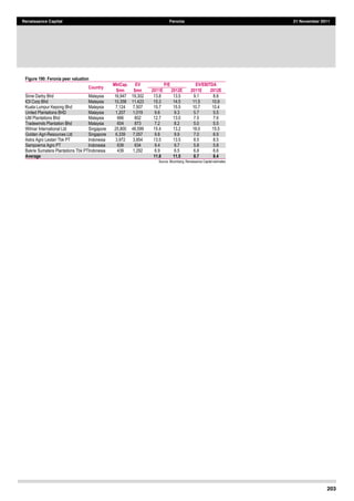 203
Renaissance Capital Feronia 21 November 2011
Figure 190: Feronia peer valuation
Country
MktCap. EV P/E EV/EBITDA
$mn $mn 2011E 2012E 2011E 2012E
Sime  Darby  Bhd   Malaysia   16,947   19,302   13.8   13.5   9.1   8.8  
IOI  Corp  Bhd   Malaysia   10,358   11,423   15.3   14.5   11.5   10.9  
Kuala  Lumpur  Kepong  Bhd   Malaysia   7,124   7,507   15.7   15.5   10.7   10.4  
United  Plantations  BHD   Malaysia   1,207   1,019   9.6   9.3   5.7   5.5  
IJM  Plantations  Bhd   Malaysia   666   602   12.7   13.0   7.5   7.6  
Tradewinds  Plantation  Bhd   Malaysia   604   873   7.2   8.2   5.0   5.5  
Wilmar  International  Ltd   Singapore   25,800   46,599   15.4   13.2   18.0   15.5  
Golden  Agri-­Resources  Ltd   Singapore   6,339   7,057   9.8   9.9   7.0   6.9  
Astra  Agro  Lestari  Tbk  PT   Indonesia   3,972   3,854   13.5   13.5   8.5   8.5  
Sampoerna  Agro  PT   Indonesia   639   634   9.4   9.7   5.8   5.8  
Bakrie  Sumatera  Plantations  Tbk  PT  Indonesia   439   1,292   6.9   6.5   6.8   6.6  
Average 11.8 11.5 8.7 8.4
Source:  Bloomberg,  Renaissance  Capital  estimates  
 