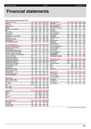 204
Renaissance Capital Feronia 21 November 2011
Financial statements
Figure 191: Feronia summary financials, Dec YE
Income statement, $mn 2010 2011E 2012E 2013E 2014E
  
Balance sheet, $mn 2010 2011E 2012E 2013E 2014E
Revenue   3.9   10.9   36.7   53.8   87.6  
  
Fixed  assets   11.1   15.7   30.9   48.6   96.6  
Cost  of  sales   (2.3)   (12.2)   (17.1)   (22.4)   (46.4)  
  
Other  non-­current  assets   0.0   0.0   0.0   0.0   0.0  
SG&A  expenses   (6.6)   (3.1)   (3.7)   (3.8)   (5.7)  
  
Non-­current assets 11.1 15.7 30.9 48.6 96.6
EBITDA (5.1) (4.4) 15.9 27.6 35.5
  
Cash  and  cash  equivalents   8.9   21.6   15.5   15.1   17.1  
Depreciation  and  amortisation   (0.1)   (1.7)   (3.3)   (6.0)   (11.3)  
  
Inventories   1.2   2.2   3.0   5.1   16.5  
EBIT (5.2) (6.2) 12.6 21.6 24.2 xx  Receivables   0.3   0.9   3.0   4.4   7.2  
Interest  income   0.0   0.1   0.2   0.2   0.2  
  
Prepaid  expenses   1.0   1.0   1.0   1.0   1.0  
Interest  expense   (0.1)   (0.1)   (0.1)   (0.1)   (1.0)  
  
Other  current  assets   0.0   0.0   0.0   0.0   0.0  
Other  income   (1.1)   (1.1)   (1.1)   (1.1)   (1.1)  
  
Current assets 11.4 25.7 22.5 25.7 41.7
Profit before tax and minorities (6.4) (7.2) 11.7 20.6 22.2
  
Total assets 22.5 41.5 53.4 74.3 138.3
Income  tax   (0.2)   (0.2)   (0.2)   (0.2)   (0.2)  
  
Shareholder's  equity   11.9   40.7   40.7   40.7   40.7  
Profit before minorities (6.5) (7.4) 11.5 20.5 22.1
  
Reserves   0.0   (7.4)   1.4   17.3   35.8  
Minority  interests   0.0   0.0   (2.7)   (4.5)   (3.6)  
  
Minority  interests   0.0   0.0   2.7   7.2   10.9  
Net profit/(loss) for period (6.5) (7.4) 8.8 15.9 18.5
  
Total equity 11.9 33.3 44.8 65.2 87.3
    
                 
Long-­term  debt   0.0   0.0   0.0   0.0   40.0  
Cash flow statement, $mn 2010 2011E 2012E 2013E 2014E
  
Deferred  income  tax   0.8   0.8   0.8   0.8   0.8  
Net  profit  /  (loss)  before  minorities   (6.5)   (7.4)   11.5   20.5   22.1  
  
Other  non-­current  liabilities   6.1   6.1   6.1   6.1   6.1  
Depreciation  and  amortization   0.1   1.7   3.3   6.0   11.3  
  
Non-­current  liabilities   7.0   7.0   7.0   7.0   47.0  
Financial  charges   1.3   0.0   (0.1)   (0.1)   0.8  
  
Accounts  payable   3.4   1.0   1.4   1.8   3.8  
Cashflow before change in w.cap (5.1) (5.7) 14.7 26.4 34.2
  
Short-­term  debt   0.0   0.0   0.0   0.0   0.0  
Decrease  /  (increase)  in  inventories   (0.4)   (1.0)   (0.8)   (2.1)   (11.4)  
  
Other  current  liabilities   0.2   0.2   0.2   0.2   0.2  
Decrease  /  (increase)  in  receivables   0.1   (0.6)   (2.1)   (1.4)   (2.8)  
  
Current liabilities 3.6 1.2 1.6 2.0 4.0
Increase  /  (decrease)  in  accounts  payable   (0.3)   (2.4)   0.4   0.4   2.0  
  
Total liabilities 10.6 8.2 8.6 9.0 51.0
Increase  in  other  assets   (0.7)   0.0   0.0   0.0   0.0  
  
Total equities & liabilities 22.5 41.5 53.4 74.3 138.3
Increase  in  other  liabilities   (1.4)   0.0   0.0   0.0   0.0  
  
    
              
Cashflow from operations (7.8) (9.7) 12.2 23.3 22.1
  
Performance ratios, % 2010 2011E 2012E 2013E 2014E
Purchase/(sale)  of  fixed  assets   (3.6)   (6.4)   (18.4)   (23.7)   (59.3)  
  
EBITDA  margin   -­130%   -­41%   43%   51%   40%  
Cashflow from investing (3.6) (6.4) (18.4) (23.7) (59.3)
  
EBIT  margin   -­134%   -­57%   34%   40%   28%  
Proceeds  from  issue  of  shares   19.8   28.8   0.0   0.0   0.0  
  
Net  Income  margin   -­167%   -­68%   24%   30%   21%  
Increase/(decrease)  in  loans   0.0   0.0   0.0   0.0   40.0  
  
RoAA  
  
-­19%   27%   34%   23%  
Financial  charges   0.0   (0.0)   0.1   0.1   (0.8)  
  
RoAE  
  
-­33%   29%   37% 29%
Dividends  paid   0.0 0.0 0.0 0.0 0.0
  
RoIC  
  
-­84%   62%   54%   30%  
Cashflow from financing 19.8 28.8 0.1 0.1 39.2
  
RoIC/WACC   nm   (3.4)   2.5   2.2   1.2  
Effects  of  foreign  exchange   0.0   0.0   0.0   0.0   0.0  
                   
Change in cash 8.4 12.7 (6.1) (0.3) 1.9
  
Valuation ratios 2010 2011E 2012E 2013E 2014E
Cash  at  beginning  of  period   0.5   8.9   21.6   15.5   15.1  
  
P  /  E  (x)  -­  basic   nm   nm   3.7   2.0   1.8  
Cash at end of period 8.9 21.6 15.5 15.1 17.1
  
P  /  E  (x)  -­  diluted   nm   nm   5.4   3.0   2.5  
                    
P  /  FCFF  (x)  -­  diluted   nm   nm   nm   56.4   nm  
Per share data 2010 2011E 2012E 2013E 2014E
  
P  /  B  (x)  -­  diluted   nm   1.2   1.1   0.7   0.5  
Number  of  shares  -­  basic   99   145   145   145   145  
  
EV  /  sales  (x)   7.1   2.6   0.8   0.5   0.3  
Number  of  shares  -­  diluted   140   209   209   209   209  
  
EV  /  EBITDA  (x)   nm   nm   1.7   1.0   0.8  
EPS  -­  basic   (0.09)   (0.06)   0.06   0.11   0.13  
  
EV  /  FCFF  (x)   nm   nm   nm   33.3   nm  
EPS  -­  diluted   (0.09)   (0.04)   0.04   0.08   0.09  
  
Dividend  yield  (%)   0.0%   0.0%   0.0%   0.0%   0.0%  
DPS   0.00   0.00   0.00   0.00   0.00  
                   
BVPS  -­  diluted  
  
0.19   0.21   0.31   0.42  
                   
FCFF  -­  diluted  
  
(0.07)   (0.02)   0.00   (0.17)  
                   
                   
Growth rates, % 2010 2011E 2012E 2013E 2014E
                   
Revenue  
  
178%   238%   47%   63%  
                   
EBITDA  
  
-­13%   -­458%   73%   28%  
                   
EBIT  
  
18%   -­305%   71%   12%  
                   
Net  Income  
  
13%   -­219%   82%   16%  
                   
EPS  
  
-­53%   -­199%   82%   16%  
                   
                                     
Balance sheet ratios, % 2010 2011E 2012E 2013E 2014E
                   
Debt  /  equity   0%   0%   0%   0%   46%  
                   
Debt  /  capital   0%   0%   0%   0%   31%  
                   
Net  debt  /  equity   -­75%   -­65%   -­35%   -­23%   26%  
                   
Net  debt  /  EBITDA   175%   486%   -­97%   -­55%   65%  
                   Source:  Company  data,  Renaissance  Capital  estimates  
 