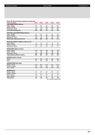210
Renaissance Capital Karuturi Global 21 November 2011
Figure 198: African floriculture operations summary, $mn
Year-­end 31-­March 2011E 2012E 2013E 2014E 2015E
LAND UNDER PRODUCTION (ha)
              
Holeta  -­  Ethiopia   60   60   60   60   60  
Wolisso  -­  Ethiopia   75   75   100   100   100  
Sher  Karuturi  -­  Kenya   154   154   154   154   154  
Land under production (ha) 289 289 314 314 314
                 EFFECTIVE LAND UNDER PRODUCTION (ha)
           
Holeta  -­  Ethiopia   60   60   60   60   60  
Wolisso  -­  Ethiopia   63   75   88   100   100  
Sher  Karuturi  -­  Kenya   148   154   154   154   154  
Effective land under production (ha) 270 289 302 314 314
    
              
INSTALLED CAPACITY (millions of stems per ha)
           
Holeta  -­  Ethiopia   1.8   1.8   1.8   1.8   1.8  
Wolisso  -­  Ethiopia   1.8   1.8   1.8   1.8   1.8  
Sher  Karuturi  -­  Kenya   2.5   2.5   2.5   2.5   2.5  
                 PRODUCTION (millions of stems)
              
Holeta  -­  Ethiopia   108   108   108   108   108  
Wolisso  -­  Ethiopia   113   135   158   180   180  
Sher  Karuturi  -­  Kenya   370   385   385   385   385  
Total production (millions of stems) 590 628 651 673 673
                 EXPORTS (millions of stems)
              
Ethiopia   216   238   260   282   282  
Kenya   370   385   385   385   385  
                 AVERAGE PRICE ($ per stem)
              
Ethiopia  -­  exports   0.31   0.31   0.31   0.31   0.31  
Ethiopia  -­  domestic   0.06   0.06   0.06   0.06   0.06  
Kenya  -­  exports   0.16   0.16   0.16   0.16   0.16  
                 REVENUE ($mn)
              
Ethiopia  -­  exports   67   74   81   87   87  
Ethiopia  -­  domestic   0   0   0   0   0  
Kenya  -­  exports   59   62   62   62   62  
Kenya  -­  domestic   0   0   0   0   0  
Total revenue 126 136 143 149 149
Source:  Renaissance  Capital  estimates  
 