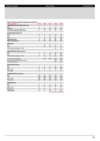 211
Renaissance Capital Karuturi Global 21 November 2011
Figure 199: African agriculture operations summary, $mn
Year-­end 31-­March 2011E 2012E 2013E 2014E 2015E
LAND UNDER CULTIVATION ('000s of ha)
           
Bako   0   1   5   10   10  
Gambella   0   9   25   40   70  
Land under cultivation ('000s of ha) 0 10 30 50 80
    
              
PLANTED AREA ('000 of ha)
              
Rice   0   0   3   15   15  
Corn   0   9   47   65   105  
Palm  
  
1   5   10   20  
Total planted area 0 10 55 90 140
Effective planted area 0 10 30 50 80
                 YIELD (t/ha)
              
Rice  
  
nm   3.5   3.7   3.7  
Corn  
  
3.5   3.5   3.7   3.7  
Palm  (Fresh  Fruit  Bunches  -­  FFB)  
        
2.5   7.5  
    
              
GROSS HARVEST ('000 of tonnes)
              
Rice   0   0   11   56   56  
Corn   0   30   165   241   389  
Palm  (Fresh  Fruit  Bunches  -­  FFB)   0   0   0   25   150  
                 Rice  recovery  by  milling  (%)  
  
100%   100%   100%   100%  
Crude  palm  oil  (CPO)  extraction  rate  (%)  
     
20%   20%  
Palm  kernel  yield  (%)       
     
4%   4%  
                
SALES ('000 of tonnes)     
           
Rice   0   0   11   56   56  
Corn   0   26   151   221   389  
Palm  -­  CPO   0   0   0   5   30  
Palm  kernel   0   0   0   1   6  
                 AVERAGE PRICE ($ per tonne)
              
Rice   400   400   400   400   400  
Corn   225   225   225   225   225  
Palm  -­  CPO   990   1,000   1,000   1,000   1,000  
Palm  kernel   200   200   200   200   200  
                 REVENUE ($mn)
              
Rice   0   0   4   22   22  
Corn   0   6   34   50   87  
Palm  -­  CPO   0   0   0   5   30  
Palm  kernel   0   0   0   0   1  
Total revenue 0 6 38 77 141
Source:  Renaissance  Capital  estimates  
 