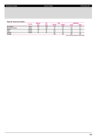 213
Renaissance Capital Karuturi Global 21 November 2011
Figure 201: Karuturi peer valuation  
Country
MktCap. EV P/E EV/EBITDA
$mn $mn 2011E 2012E 2011E 2012E
SLC  Agricola   Brazil   947   1,133   14.6   15.3   7.1   7.2  
Black  Earth  Farming   Russia   312   360   na   8.0   19.5   6.1  
Agroton   Ukraine   132   151   6.2   5.2   4.2   3.5  
Sintal   Ukraine   67   66   33.5   6.4   10.9   4.7  
Landkom   Ukraine   23   22   na   7.9   2.9   2.3  
Average 18.1 8.5 8.9 4.8
Source:  Bloomberg,  Renaissance  Capital  estimates  
 