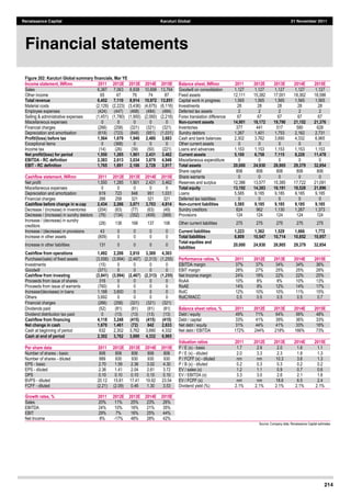 214
Renaissance Capital Karuturi Global 21 November 2011
Figure 202: Karuturi Global summary financials, Mar YE
Income statement, INRmn 2011 2012E 2013E 2014E 2015E
  
Balance sheet, INRmn 2011 2012E 2013E 2014E 2015E
Sales   6,387   7,063   8,838   10,898   13,764  
  
Goodwill  on  consolidation   1,127   1,127   1,127   1,127   1,127  
Other  income   65   47   76   74   87  
  
Fixed  assets   12,111   15,382   17,001   18,362   18,586  
Total revenue 6,452 7,110 8,914 10,972 13,851
  
Capital  work  in  progress   1,565   1,565   1,565   1,565   1,565  
Material  costs   (2,129)   (2,223)   (3,436)   (4,675)   (6,116)   xx  Investments   28   28   28   28   28  
Employee  expenses   (424)   (447)   (468)   (484)   (484)  
  
Deferred  tax  assets   2   2   2   2   2  
Selling  &  administrative  expenses   (1,451)   (1,780)   (1,900)   (2,060)   (2,216)  
  
Forex  translation  difference   67   67   67   67   67  
Miscellaneous  expenses   0   0   0   0   0  
  
Non-­current assets 14,901 18,172 19,790 21,152 21,376
Financial  charges   (266)   (258)   (321)   (321)   (321)  
  
Inventories   377   441   517   580   628  
Depreciation  and  amortisation   (619)   (723)   (848)   (951)   (1,031)  
  
Sundry  debtors   1,267   1,401   1,753   2,162   2,731  
Profit/(loss) before tax 1,564 1,679 1,940 2,480 3,683
  
Cash  and  bank  balances   2,302   3,762   3,690   4,332   6,965  
Exceptional  items   0   (368)   0   0   0  
  
Other  current  assets   0   0   0   0   0  
Income  tax   (14)   (26)   (39)   (50)   (221)  
  
Loans  and  advances   1,153   1,153   1,153   1,153   1,153  
Net profit/(loss) for period 1,550 1,285 1,901 2,431 3,462
  
Current assets 5,100 6,758 7,115 8,228 11,478
EBITDA -­ RC definition 2,383 2,613 3,034 3,679 4,948
  
Miscellaneous  expenditure   0   0   0   0   0  
EBIT -­ RC definition 1,765 1,891 2,186 2,728 3,917
  
Total assets 20,000 24,930 26,905 29,379 32,854
  
                 
Share  capital   806   806   806   806   806  
Cashflow statement, INRmn 2011 2012E 2013E 2014E 2015E
  
Share  warrants   0   0   0   0   0  
Net  profit   1,550   1,285   1,901   2,431   3,462  
  
Reserves  and  surplus   12,386   13,577   15,385   17,722   21,091  
Miscellaneous  expenses   0   0   0   0   0  
  
Total equity 13,192 14,383 16,191 18,528 21,896
Depreciation  and  amortization   619   723   848   951   1,031  
  
Loans   5,585   9,185   9,185   9,185   9,185  
Financial  charges   266   258   321   321   321  
  
Deferred  tax  liabilities   0   0   0   0   0  
Cashflow before change in w.cap 2,434 2,266 3,071 3,703 4,814
  
Non-­current liabilities 5,585 9,185 9,185 9,185 9,185
Decrease  /  (increase)  in  inventories   (204)   (63)   (77)   (63)   (49)  
  
Sundry  creditors   824   962   1,130   1,267   1,373  
Decrease  /  (increase)  in  sundry  debtors   (76)   (134)   (352)   (409)   (569)  
  
Provisions   124   124   124   124   124  
Increase  /  (decrease)  in  sundry  
creditors  
(28)   138   168   137   106  
  
Other  current  liabilities   275   275   275   275   275  
Increase  /  (decrease)  in  provisions   43   0   0   0   0  
  
Current liabilities 1,223 1,362 1,529 1,666 1,772
Increase  in  other  assets   (809)   0   0   0   0  
  
Total liabilities 6,809 10,547 10,714 10,852 10,957
Increase  in  other  liabilities   131   0   0   0   0  
  
Total equities and
liabilities
20,000 24,930 26,905 29,379 32,854
Cashflow from operations 1,492 2,206 2,810 3,369 4,303
                    
Purchase/(sale)  of  fixed  assets   (3,556)   (3,994)   (2,467)   (2,313)   (1,255)  
  
Performance ratios, % 2011 2012E 2013E 2014E 2015E
Investments   (15)   0   0   0   0  
  
EBITDA  margin   37%   37%   34%   34%   36%  
Goodwill   (371)   0   0   0   0  
  
EBIT  margin   28%   27%   25%   25%   28%  
Cashflow from investing (3,941) (3,994) (2,467) (2,313) (1,255)
  
Net  Income  margin   24%   18%   22%   22%   25%  
Proceeds  from  issue  of  shares   316   0   0   0   0  
  
RoAA   10%   8%   8%   10%   13%  
Proceeds  from  issue  of  warrants   (760)   0   0   0   0  
  
RoAE   14%   9%   12%   14%   17%  
Increase/(decrease)  in  loans   1,188   3,600   0   0   0  
  
RoIC   12%   10%   10%   11%   15%  
Others   3,692   0   0   0   0  
  
RoIC/WACC   0.5   0.5   0.5   0.5   0.7  
Financial  charges   (266)   (258)   (321)   (321)   (321)  
                    
Dividends  paid   (52)   (81)   (81)   (81)   (81)  
  
Balance sheet ratios, % 2011 2012E 2013E 2014E 2015E
Dividend  distribution  tax  paid   0   (13)   (13)   (13)   (13)  
  
Debt  /  equity   49%   71%   64%   56%   48%  
Cashflow from financing 4,118 3,248 (415) (415) (415)
  
Debt  /  capital   33%   41%   39%   36%   33%  
Net change in cash 1,670 1,461 (72) 642 2,633
  
Net  debt  /  equity   31%   44%   41%   33%   16%  
Cash  at  beginning  of  period   632   2,302   3,762   3,690   4,332  
  
Net  debt  /  EBITDA   172%   244%   218%   166%   73%  
Cash at end of period 2,302 3,762 3,690 4,332 6,965
                    
                    
Valuation ratios 2011 2012E 2013E 2014E 2015E
Per share data 2011 2012E 2013E 2014E 2015E
  
P  /  E  (x)  -­  basic   1.7   2.9   2.0   1.6   1.1  
Number  of  shares  -­  basic   806   806   806   806   806  
  
P  /  E  (x)  -­  diluted   2.0   3.3   2.3   1.8   1.3  
Number  of  shares  -­  diluted   889   930   930   930   930  
  
P  /  FCFF  (x)  -­  diluted   nm   nm   10.3   3.6   1.3  
EPS  -­  basic   2.70   1.59   2.36   3.02   4.30  
  
P  /  B  (x)  -­  diluted   0.2   0.3   0.3   0.2   0.2  
EPS  -­  diluted   2.36   1.41   2.04   2.61   3.72  
  
EV  /  sales  (x)   1.2   1.1   0.9   0.7   0.6  
DPS   0.10   0.10   0.10   0.10   0.10  
  
EV  /  EBITDA  (x)   3.3   3.0   2.6   2.1   1.6  
BVPS  -­  diluted   20.12   15.81   17.41   19.92   23.54  
  
EV  /  FCFF  (x)   nm   nm   18.6   6.5   2.4  
FCFF  -­  diluted   (2.21)   (2.09)   0.46   1.30   3.53  
  
Dividend  yield  (%)   2.1%   2.1%   2.1%   2.1%   2.1%  
                    
Growth rates, % 2011 2012E 2013E 2014E 2015E
                    
Sales   20%   11%   25%   23%   26%  
                    
EBITDA   24%   10%   16%   21%   35%  
                    
EBIT   29%   7%   16%   25%   44%  
                    
Net  Income   8%   -­17%   48%   28%   42%  
                    Source:  Company  data,  Renaissance  Capital  estimates  
Financial statements
 