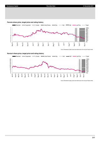 Renaissance Capital This other Eden 21 November 2011
217
Feronia share price, target price and rating history
  
Source:  Renaissance  Capital,  prices  local  market  close  or  the  mid  price  if  illiquid  market  
  
Karuturi share price, target price and rating history
  
Source:  Renaissance  Capital,  prices  local  market  close  or  the  mid  price  if  illiquid  market  
  
0%  
10%  
20%  
30%  
40%  
50%  
60%  
70%  
80%  
90%  
100%  
0  
0  
0  
0  
0  
1  
1  
1  
1  
1  
Sep-­10  
Oct-­10  
Nov-­10  
Dec-­10  
Jan-­11  
Feb-­11  
Mar-­11  
Apr-­11  
May-­11  
Jun-­11  
Jul-­11  
Aug-­11  
Sep-­11  
Oct-­11  
Nov-­11  
Restricted   Suspended   Unrated   Under  Review   Buy   Hold   Sell   Last  Price   Target  
0%  
10%  
20%  
30%  
40%  
50%  
60%  
70%  
80%  
90%  
100%  
0  
5  
10  
15  
20  
25  
30  
35  
40  
45  
Jan-­10  
Feb-­10  
Mar-­10  
Apr-­10  
May-­10  
Jun-­10  
Jul-­10  
Aug-­10  
Sep-­10  
Oct-­10  
Nov-­10  
Dec-­10  
Jan-­11  
Feb-­11  
Mar-­11  
Apr-­11  
May-­11  
Jun-­11  
Jul-­11  
Aug-­11  
Sep-­11  
Oct-­11  
Nov-­11  
Restricted   Suspended   Unrated   Under  Review   Buy   Hold   Sell   Last  Price   Target  
 
