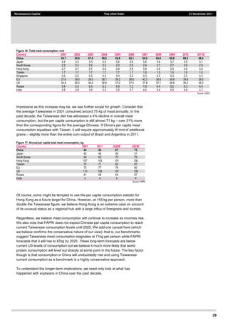 29
Renaissance Capital This other Eden 21 November 2011
Figure 16: Total meat consumption, mnt
Country 2001 2002 2003 2004 2005 2006 2007 2008 2009 2010 2011E
China 54.7 55.9 57.6 58.5 60.8 62.1 60.2 64.8 66.8 69.2 68.4
Japan   5.4   5.5   5.5   5.4   5.6   5.6   5.6   5.6   5.7   5.8   5.7  
South  Korea   2.2   2.4   2.4   2.3   2.3   2.5   2.6   2.7   2.7   2.9   2.9  
Hong  Kong   0.7   0.7   0.7   0.8   0.8   0.8   0.8   0.8   0.9   0.9   0.9  
Taiwan   1.7   1.7   1.7   1.7   1.7   1.7   1.6   1.5   1.6   1.6   1.6  
Singapore   0.2   0.2   0.3   0.3   0.3   0.2   0.3   0.3   0.3   0.3   0.3  
EU   37.6   39.0   39.0   38.7   39.2   38.8   40.3   39.8   39.8   39.8   39.5  
US   34.6   36.0   36.0   36.8   37.0   37.5   37.8   37.1   36.6   36.5   36.3  
Russia   5.9   6.5   6.5   6.3   6.9   7.2   7.8   8.4   8.2   8.3   8.4  
India   2.5   2.8   3.0   3.3   3.5   3.7   4.0   4.4   4.5   4.6   4.7  
Source:  USDA  
Impressive as this increase may be, we see further scope for growth. Consider that
the average Taiwanese in 2001 consumed around 75 kg of meat annually. In the
past decade, the Taiwanese diet has witnessed a 4% decline in overall meat
consumption, but the per capita consumption is still almost 71 kg over 31% more
than the corresponding figure for the average Chinese
consumption equalises with Taiwan, it will require approximately 91mnt of additional
grains slightly more than the entire corn output of Brazil and Argentina in 2011.
Figure 17: Annual per capita total meat consumption, kg
Country 2001 2011 2020E 2025E
China 44 54 67 73
Japan   43   46   49   51  
South  Korea   46   60   70   76  
Hong  Kong   107   143   151   156  
Taiwan   75   71   82   87  
EU   73   77   79   80  
US   113   108   107   109  
Russia   41   58   64   67  
India   3   4   4   4  
Source:  FAPRI  
Of course, some might be tempted to use the per capita consumption statistic for
Hong Kong as a future target for China. However, at 143 kg per person, more than
double the Taiwanese figure, we believe Hong Kong is an extreme case on account
of its unusual status as a regional hub with a large influx of foreigners and tourists.
Regardless, we believe meat consumption will continue to increase as incomes rise.
We also note that FAPRI does not expect Chinese per capita consumption to reach
current Taiwanese consumption levels until 2025. We add one caveat here (which
we believe confirms the conservative nature of our view): that is, our benchmarks
suggest Taiwanese meat consumption stagnates at 71kg per person while FAPRI
forecasts that it will rise to 87kg by 2025. These long-term forecasts are below
current US levels of consumption but we believe it much more likely that world
protein consumption will level out sharply at some point in the future. The key factor
though is that consumption in China will undoubtedly rise and using Taiwanese
current consumption as a benchmark is a highly conservative approach.
To understand the longer-term implications, we need only look at what has
happened with soybeans in China over the past decade.
 