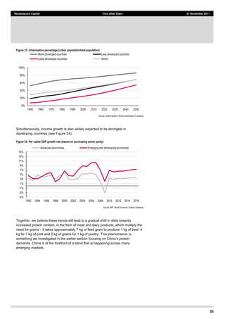 35
Renaissance Capital This other Eden 21 November 2011
Figure 23: Urbanisation percentage (urban population/total population)
Source:  United  Nations,  World  Urbanisation  Prospects  
Simultaneously, income growth is also widely expected to be strongest in
developing countries (see Figure 24).
Figure 24: Per capita GDP growth rate (based on purchasing power parity)
Source:  IMF,  World  Economic  Outlook  Database  
Together, we believe these trends will lead to a gradual shift in diets towards
increased protein content, in the form of meat and dairy products, which multiply the
need for grains it takes approximately 7 kg of feed grain to produce 1 kg of beef, 4
kg for 1 kg of pork and 2 kg of grains for 1 kg of poultry. This phenomenon is
something we
demands. China is at the forefront of a trend that is happening across many
emerging markets.
0%  
20%  
40%  
60%  
80%  
100%  
1950   1960   1970   1980   1990   2000   2010   2020   2030   2040   2050  
More  developed  countries   Less  developed  countries  
Least  developed  countries   World  
-­5%  
-­3%  
-­1%  
1%  
3%  
5%  
7%  
9%  
11%  
13%  
15%  
1992   1994   1996   1998   2000   2002   2004   2006   2008   2010   2012   2014   2016  
Advanced  economies   Emerging  and  developing  economies  
 