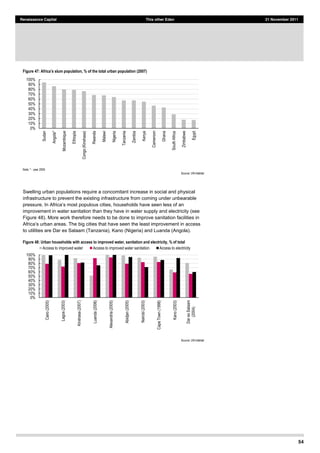 54
Renaissance Capital This other Eden 21 November 2011
Figure 47
Note:  *  -­  year  2005  
Source:  UN-­Habitat  
Swelling urban populations require a concomitant increase in social and physical
infrastructure to prevent the existing infrastructure from coming under unbearable
improvement in water sanitation than they have in water supply and electricity (see
Figure 48). More work therefore needs to be done to improve sanitation facilities in
to utilities are Dar es Salaam (Tanzania), Kano (Nigeria) and Luanda (Angola).
Figure 48: Urban households with access to improved water, sanitation and electricity, % of total
Source:  UN-­Habitat  
0%  
10%  
20%  
30%  
40%  
50%  
60%  
70%  
80%  
90%  
100%  
Sudan  
Angola*  
Mozambique  
Ethiopia  
Congo  (Kinshasa)  
Rwanda  
Malawi  
Nigeria  
Tanzania  
Zambia  
Kenya  
Cameroon  
Ghana  
South  Africa  
Zimbabwe  
Egypt  
0%  
10%  
20%  
30%  
40%  
50%  
60%  
70%  
80%  
90%  
100%  
Cairo  (2005)  
Lagos  (2003)  
Kinshasa  (2007)  
Luanda  (2006)  
Alexandria  (2005)  
Abidjan  (2005)  
Nairobi  (2003)  
Cape  Town  (1998)  
Kano  (2003)  
Dar  es  Salaam  
(2004)  
Access  to  improved  water   Access  to  improved  water  sanitation   Access  to  electricity  
 