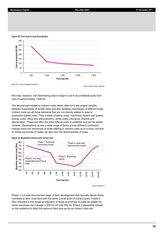 62
Renaissance Capital This other Eden 21 November 2011
Figure 53: Farm size vs cost of production
Note:  t  RE     tonnes  of  rapeseed  equivalent  
Source:  Zimmer,  Deblitz,  Isermeyer  
We note, however, that diminishing returns begin to set in at a relatively early farm
size of approximately 1,000 ha.
The second part relates to indirect costs, which often form the largest variable
between businesses of similar sizes and also between businesses of different sizes.
Indirect costs are all those elements that are not directly related to area or
production-based costs. They include property costs, machinery repairs and spares,
energy costs, office and administration, rental costs, insurance, finance and
depreciation. These are often the most difficult costs to establish and can be widely
variable. Observations across a wide range of farms across different continents
indicate there are economies of scale relating to indirect costs up to a point, but that
on these economies of scale can also turn into diseconomies of scale.
Figure 54: Illustrative indirect costs vs farm size
Source:  Brown  &  Co  
Phase 1 is a well documented stage of farm development that typically allows family
members to farm more land with the same overall level of indirect costs. Phase 2
then indicates a mid-range acceleration of these economies of scale as largely the
same resources can manage 1,000 ha not only 500 ha. Phase 3 represents (based
on the evidence to date) the optimum farm size as far as indirect costs are
0  
50  
100  
150  
200  
250  
300  
350  
500   1,000   1,500   2,000   2,500  
Costofproduction($/tRE)
Farm size (ha)
400  
450  
500  
550  
600  
650  
700  
750  
800  
100  
200  
300  
400  
500  
1,000  
2,000  
4,000  
8,000  
16,000  
32,000  
64,000  
128,000  
Illustrativeindirectcosts($/ha)
Farm size (ha)
Phase  4:  Large  scale  
diseconomies  of  scale  
Phase  1:  Small  scale  
economies  of  scale  
Phase  2:  mid  range  
accelerated  economies  of  
scale  
Phase  3:    Diminishing  
returns  
 
