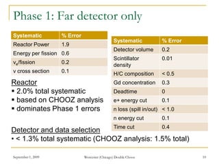 Phase 1: Far detector only
September 1, 2009 Worcester (Chicago) Double Chooz 10
Systematic % Error
Reactor Power 1.9
Energy per fission 0.6
νe/fission 0.2
ν cross section 0.1
Systematic % Error
Detector volume 0.2
Scintillator
density
0.01
H/C composition < 0.5
Gd concentration 0.3
Deadtime 0
e+ energy cut 0.1
n loss (spill in/out) < 1.0
n energy cut 0.1
Time cut 0.4
Reactor
 2.0% total systematic
 based on CHOOZ analysis
 dominates Phase 1 errors
Detector and data selection
• < 1.3% total systematic (CHOOZ analysis: 1.5% total)
 