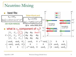 September 1, 2009 Worcester (Chicago) Double Chooz 2
Neutrino Mixing
 best fits:
 what is e component of 3?
1 2
1 2 3
1 2 3
12 12 13 13
12 12 23 23
13
3
13 23
cos sin 0 cos 0 sin 1 0 0
sin cos 0 0 1 0 0 cos sin
0 0 1 sin 0 cos
?
0 sin co
CP
CP
ee e
i
i
U U Big Big
U U U U Big Big Big
U U U
U
Big Big Big
e
mall
e
S
  
  


   
   
  

   
   
    
   
   
  
  
     
        23s
 
 
 
 
 
SK+K2K+MINOS
Solar+KamLand
 