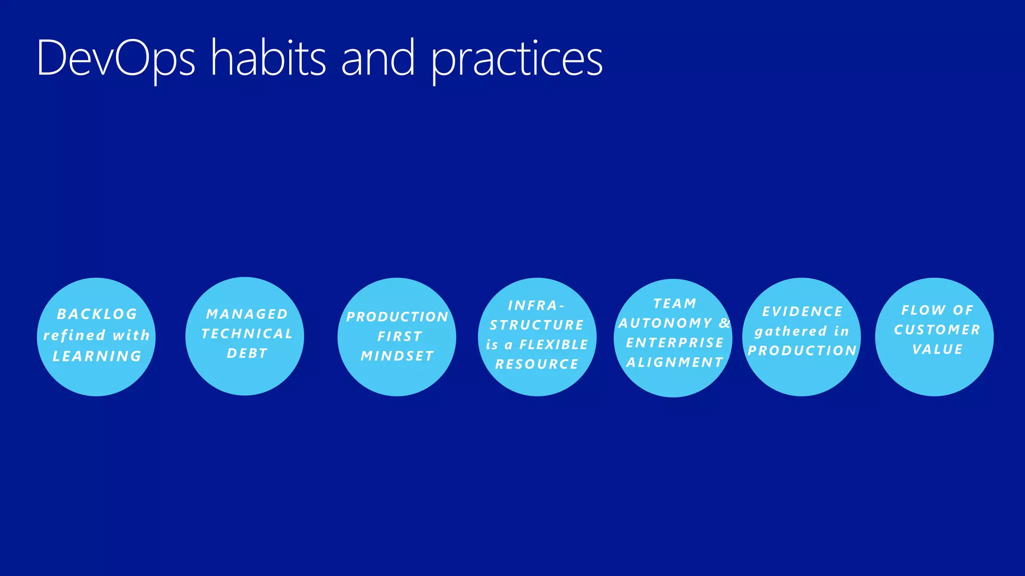 DevOps habits and practices
BACKLOG
refined with
LEARNING
M A N AG E D
T E C H N I C A L
D E BT
PRODUCTION
F I R S T
M I N D S E T
I N F R A -
S T R U C T U R E
is a FLEXIBLE
R E S O U RC E
T E A M
AU TO N O M Y &
E N T E R P R I S E
A L I G N M E N T
E V I D E N C E
g a t h e re d i n
P RO D U C T I O N
F LOW O F
C U S TO M E R
VA LU E
 