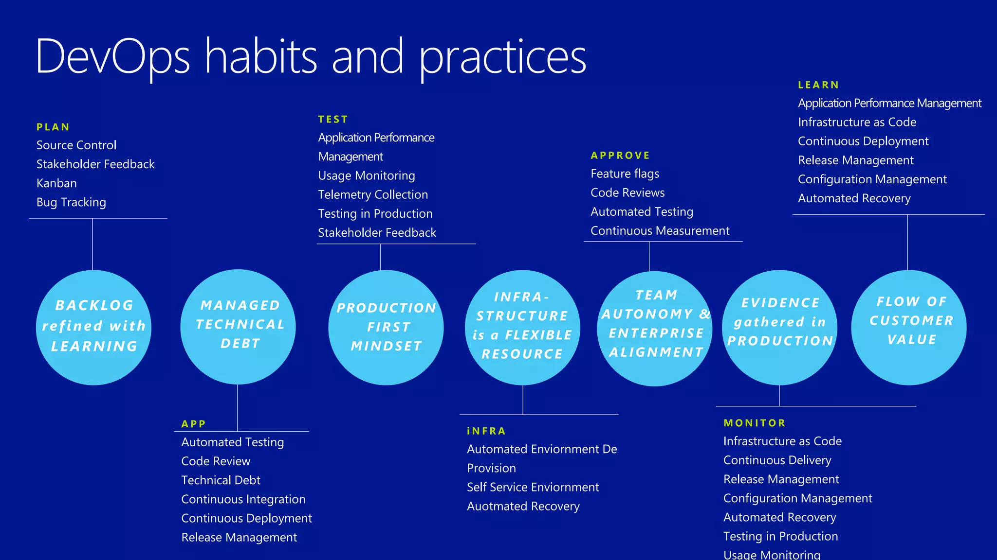 DevOps habits and practices
P L A N
Source Control
Stakeholder Feedback
Kanban
Bug Tracking
T E S T
ApplicationPerformance
Management
Usage Monitoring
Telemetry Collection
Testing in Production
Stakeholder Feedback
L E A R N
ApplicationPerformanceManagement
Infrastructure as Code
Continuous Deployment
Release Management
Configuration Management
Automated Recovery
A P P
Automated Testing
Code Review
Technical Debt
Continuous Integration
Continuous Deployment
Release Management
i N F R A
Automated Enviornment De
Provision
Self Service Enviornment
Auotmated Recovery
A P P R O V E
Feature flags
Code Reviews
Automated Testing
Continuous Measurement
M O N I T O R
Infrastructure as Code
Continuous Delivery
Release Management
Configuration Management
Automated Recovery
Testing in Production
Usage Monitoring
BACKLOG
refined with
LEARNING
M A N AG E D
T E C H N I C A L
D E BT
PRODUCTION
F I R S T
M I N D S E T
I N F R A -
S T R U C T U R E
is a FLEXIBLE
R E S O U RC E
T E A M
AU TO N O M Y &
E N T E R P R I S E
A L I G N M E N T
E V I D E N C E
g a t h e re d i n
P RO D U C T I O N
F LOW O F
C U S TO M E R
VA LU E
 