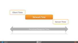 Client	
  Time	
  
Network	
  Time	
  
Server	
  Time	
  
Perceived	
  Response	
  Time	
  
 