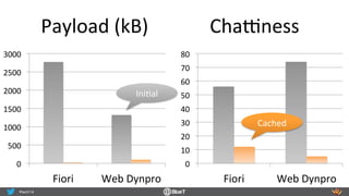 Payload	
  (kB)	
  
0	
  
500	
  
1000	
  
1500	
  
2000	
  
2500	
  
3000	
  
Fiori	
   Web	
  Dynpro	
  
0	
  
10	
  
20	
  
30	
  
40	
  
50	
  
60	
  
70	
  
80	
  
Fiori	
   Web	
  Dynpro	
  
Chaoness	
  
IniRal	
  
Cached	
  
 