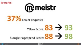 37%	
  Fewer	
  Requests	
  
Google	
  PageSpeed	
  Score:	
  88	
  !	
  98	
  
YSlow	
  Score:	
  83	
  !	
  93	
  
It	
  works:	
  
 