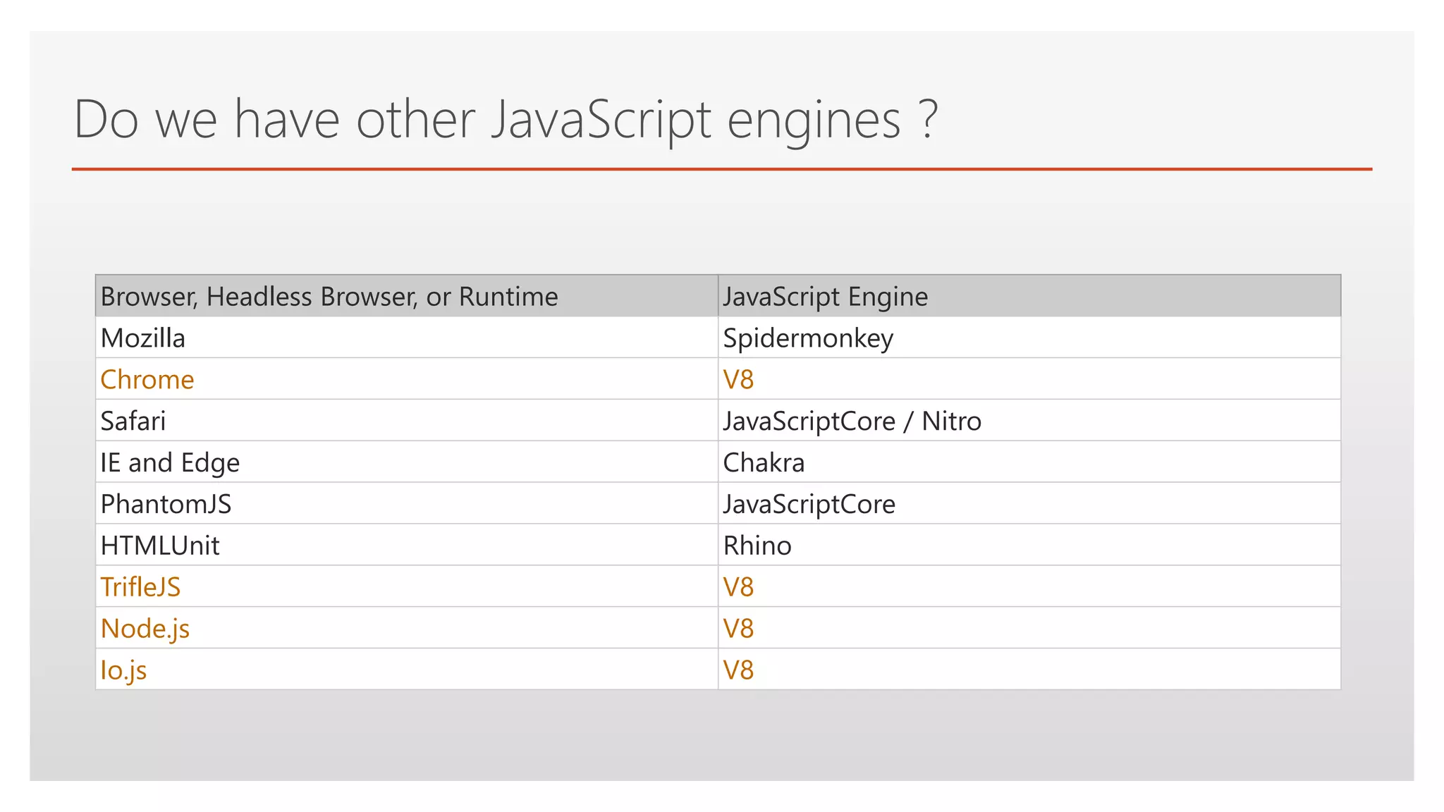 Click to edit Master text styles
Do we have other JavaScript engines ?
Browser, Headless Browser, or Runtime JavaScript Engine
Mozilla Spidermonkey
Chrome V8
Safari JavaScriptCore / Nitro
IE and Edge Chakra
PhantomJS JavaScriptCore
HTMLUnit Rhino
TrifleJS V8
Node.js V8
Io.js V8
 