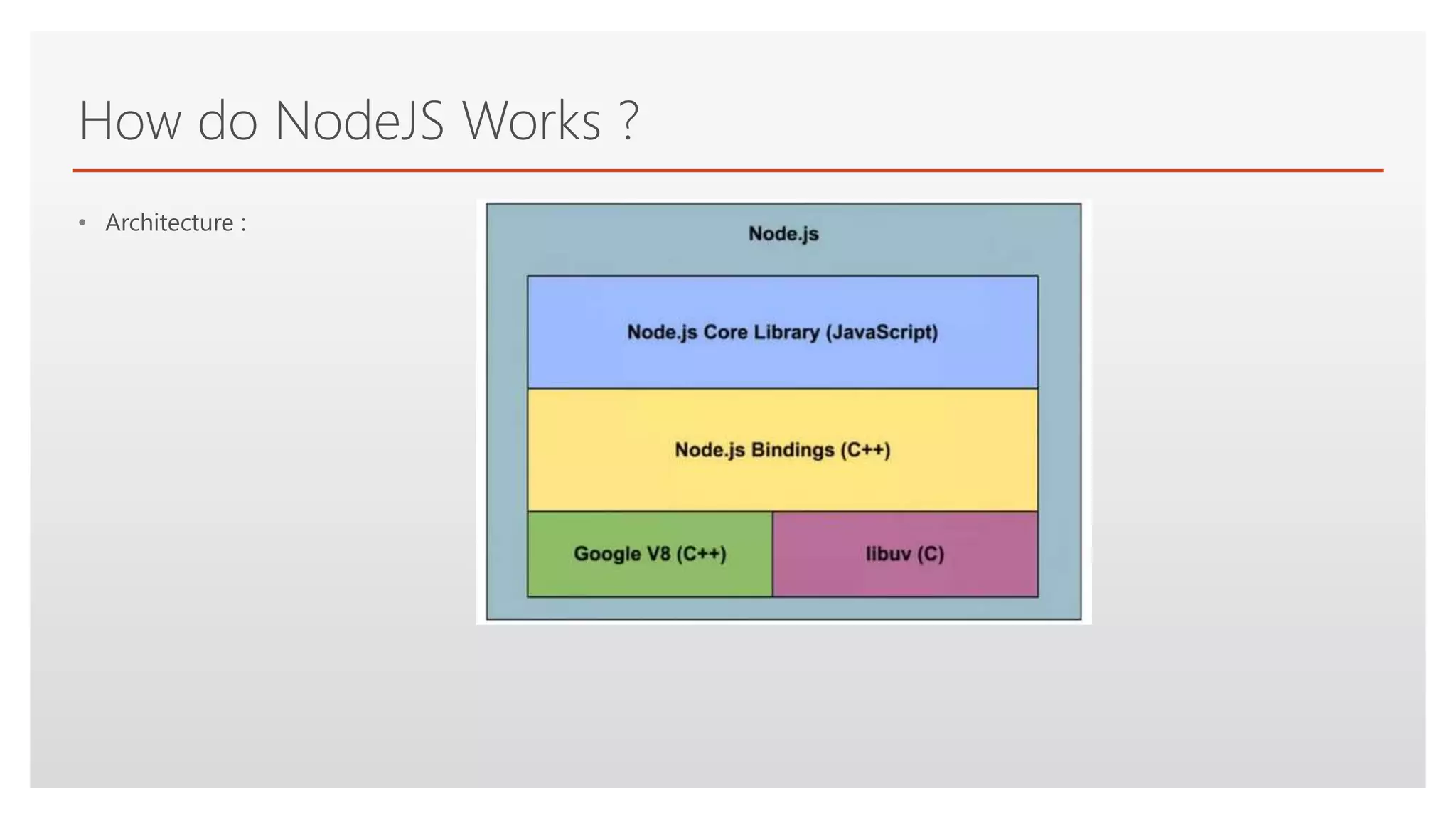 Click to edit Master text styles
How do NodeJS Works ?
• Architecture :
 