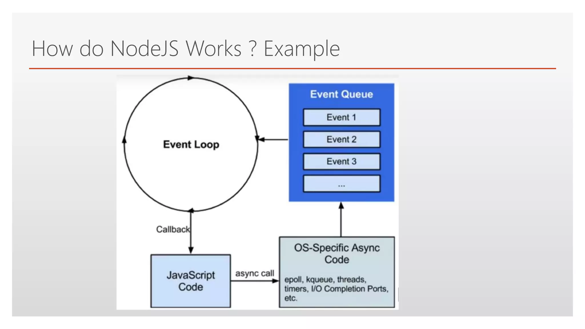 Click to edit Master text styles
How do NodeJS Works ? Example
 