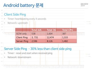 Android battery 문제 
Client Side Ping 
• Timer: heartbeating every X seconds 
• Network: upstream 
Total mA Total 3G Total CPU 
GCM only 538 1,604 387 
Client Ping 3, 731 12,474 1,333 
Server Ping 2,596 8,126 1,482 
Server Side Ping –30% less than client side ping 
• Timer : reset and start when received ping 
• Network: downstream 
 