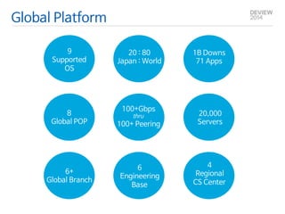 Q& 
A 6+ 
Global Branch 
6 
Engineering 
Base 
4 
Regional 
CS Center 
Global Platform 
8 
Global POP 
100+Gbps 
thru 
100+ Peering 
20,000 
Servers 
9 
Supported 
OS 
20 : 80 
Japan : World 
1B Downs 
71 Apps 
 