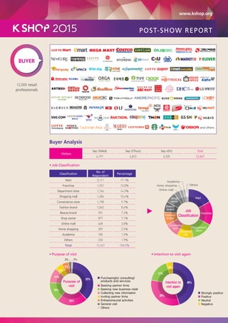 www.kshop.org
BUYER
12,000 retail
professionals
and others
Buyer Analysis
Visitors
Sep 2(Wed) Sep 3(Thurs) Sep 4(Fri) Total
4,197 4,815 3,335 12,347
• Purpose of visit
37%
23%
37%
15%
11%
6%
5%
2% 1%
Purchasing(or consulting)
products and services
Seeking partner firms
Seeking new business relations
Collecting new information
Inviting partner firms
Entrepreneurial activities
General visit
Others
Purpose of
visit
• Intention to visit again
Strongly positive
Positive
Neutral
Negative
Intention to
visit again
45%
33%
17%
5%
• Job Classification
Classiﬁcation
No. of
Respondent
Percentage
Mart 2,111 17.1%
Franchise 1,951 15.8%
Department store 1,766 14.3%
Shopping mall 1,284 10.4%
Convenience store 1,198 9.7%
Fashion brand 1,062 8.6%
Beauty brand 901 7.3%
Shop owner 877 7.1%
Online mall 468 3.8%
Home shopping 309 2.5%
Academia 185 1.5%
Others 235 1.9%
Total 12,347 100.0%
POST-SHOW REPORT
Online mall
Academia
OthersHome shopping
Job
Classification
Mart
Franchise
Department
storeShopping
mall
Convenience
store
Fashion
brand
Beauty
brand
Shop
owner
 