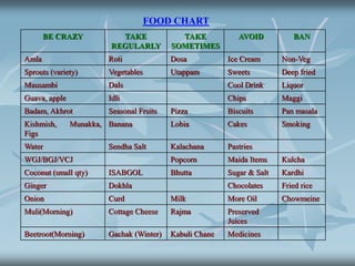FOOD CHART
BE CRAZY TAKE
REGULARLY
TAKE
SOMETIMES
AVOID BAN
Amla Roti Dosa Ice Cream Non-Veg
Sprouts (variety) Vegetables Utappam Sweets Deep fried
Mausambi Dals Cool Drink Liquor
Guava, apple Idli Chips Maggi
Badam, Akhrot Seasonal Fruits Pizza Biscuits Pan masala
Kishmish, Munakka,
Figs
Banana Lobia Cakes Smoking
Water Sendha Salt Kalachana Pastries
WGJ/BGJ/VCJ Popcorn Maida Items Kulcha
Coconut (small qty) ISABGOL Bhutta Sugar & Salt Kardhi
Ginger Dokhla Chocolates Fried rice
Onion Curd Milk More Oil Chowmeine
Muli(Morning) Cottage Cheese Rajma Preserved
Juices
Beetroot(Morning) Gachak (Winter) Kabuli Chane Medicines
 