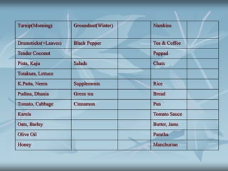 Turnip(Morning) Groundnut(Winter) Namkins
Drumsticks(+Leaves) Black Pepper Tea & Coffee
Tender Coconut Pappad
Pista, Kaju Salads Chats
Totakura, Lettuce
K.Patta, Neem Supplements Rice
Pudina, Dhania Green tea Bread
Tomato, Cabbage Cinnamon Pan
Karela Tomato Sauce
Oats, Barley Butter, Jams
Olive Oil Paratha
Honey Manchurian
 