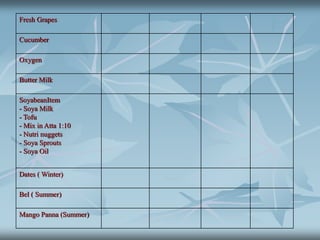 Fresh Grapes
Cucumber
Oxygen
Butter Milk
SoyabeanItem
- Soya Milk
- Tofu
- Mix in Atta 1:10
- Nutri nuggets
- Soya Sprouts
- Soya Oil
Dates ( Winter)
Bel ( Summer)
Mango Panna (Summer)
 
