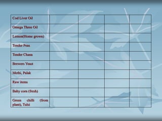 Cod Liver Oil
Omega Three Oil
Lemon(Home grown)
Tender Peas
Tender Chana
Brewers Yeast
Methi, Palak
Raw items
Baby corn (fresh)
Green chilli (from
plant), Tulsi
 