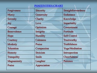 POSITIVITIES CHART
Forgiveness Sincerity Straightforwardness
Mercy Generosity Endurance
Serenity Charity Knowledge
Joy Love Impartiality
Courage Optimism Contentment
Benevolence Integrity Fortitude
Hope Humility Self-Control
Courtesy Calmness Trustworthy
Modesty Praise Truthfulness
Toleration Compassion Yoga/Meditation
Honesty Stoicism Introspection
Tranquility Smile Cheerfulness
Magnanimity Laughter Patience
Praise Appreciation
 