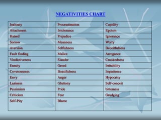 NEGATIVITIES CHART
Jealousy Procrastination Cupidity
Attachment Intolerance Egoism
Hatred Prejudice Ignorance
Sorrow Meanness Worry
Aversion Selfishness Deceitfulness
Fault finding Malice Arrogance
Vindictiveness Slander Crookedness
Enmity Greed Irritability
Covetousness Boastfulness Impatience
Envy Anger Hypocrisy
Laziness Gluttony Self-conceit
Pessimism Pride bitterness
Criticism Fear Grudging
Self-Pity Blame
 