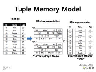 OR 
출처:[Marcin2009] 
TupleMemory Model 
N-array Storage Model 
Decomposed Storage 
Model  