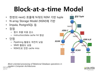 Block-at-a-time Model 
•한번의next() 호출에N개의NSM 기반tuple 
•N-array Storage Model(NSM)에기반 
•Impala, PostgreSQL등 
•장점 
–함수호출비용감소 
–instruction/data cache hit 향상 
•단점 
–Pipelining 활용도여젂히낮음 
–SIMD활용도낮음 
–NSM으로인한cache miss 
Block oriented processing of Relational Database operations in modern Computer Architectures 
next() 
next() 
next() 
…. 
JOIN A,B 
SCAN 
JOIN C 
SCAN 
... 
결과Tuple 
…. 
….  