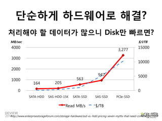 단순하게하드웨어로해결? 
처리해야할데이터가많으니Disk만빠르면? 
http://www.enterprisestorageforum.com/storage-hardware/ssd-vs.-hdd-pricing-seven-myths-that-need-correcting-2.html 
164 
205 
563 
947 
3,277 
0 
5000 
10000 
15000 
0 
1000 
2000 
3000 
4000 
SATA-HDD 
SAS-HDD-15K 
SATA-SSD 
SAS-SSD 
PCIe-SSDRead MB/s 
$/TB 
MB/sec 
$/1TB  