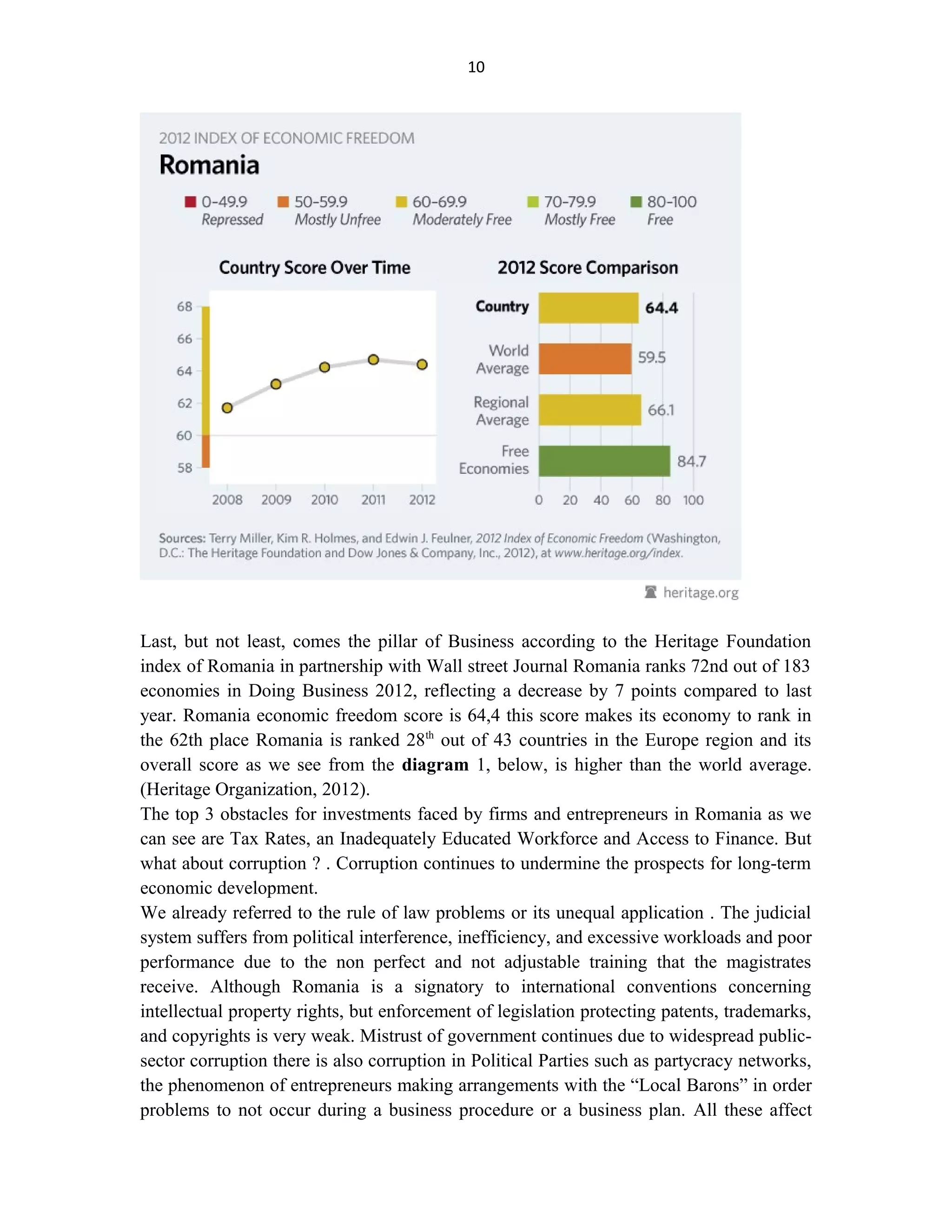10
Last, but not least, comes the pillar of Business according to the Heritage Foundation
index of Romania in partnership with Wall street Journal Romania ranks 72nd out of 183
economies in Doing Business 2012, reflecting a decrease by 7 points compared to last
year. Romania economic freedom score is 64,4 this score makes its economy to rank in
the 62th place Romania is ranked 28th
out of 43 countries in the Europe region and its
overall score as we see from the diagram 1, below, is higher than the world average.
(Heritage Organization, 2012).
The top 3 obstacles for investments faced by firms and entrepreneurs in Romania as we
can see are Tax Rates, an Inadequately Educated Workforce and Access to Finance. But
what about corruption ? . Corruption continues to undermine the prospects for long-term
economic development.
We already referred to the rule of law problems or its unequal application . The judicial
system suffers from political interference, inefficiency, and excessive workloads and poor
performance due to the non perfect and not adjustable training that the magistrates
receive. Although Romania is a signatory to international conventions concerning
intellectual property rights, but enforcement of legislation protecting patents, trademarks,
and copyrights is very weak. Mistrust of government continues due to widespread public-
sector corruption there is also corruption in Political Parties such as partycracy networks,
the phenomenon of entrepreneurs making arrangements with the “Local Barons” in order
problems to not occur during a business procedure or a business plan. Αll these affect
 