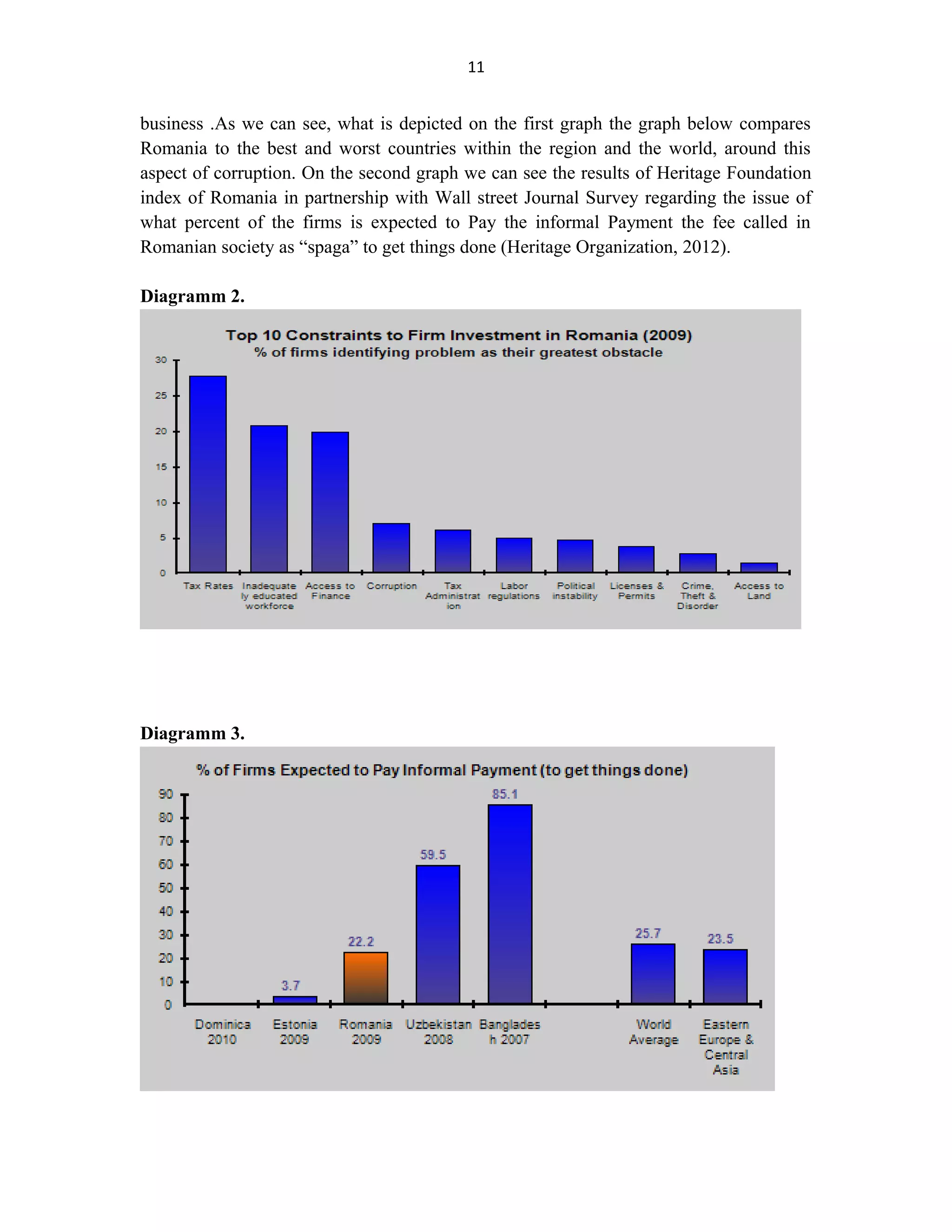 11
business .As we can see, what is depicted on the first graph the graph below compares
Romania to the best and worst countries within the region and the world, around this
aspect of corruption. On the second graph we can see the results of Heritage Foundation
index of Romania in partnership with Wall street Journal Survey regarding the issue of
what percent of the firms is expected to Pay the informal Payment the fee called in
Romanian society as “spaga” to get things done (Heritage Organization, 2012).
Diagramm 2.
Diagramm 3.
 