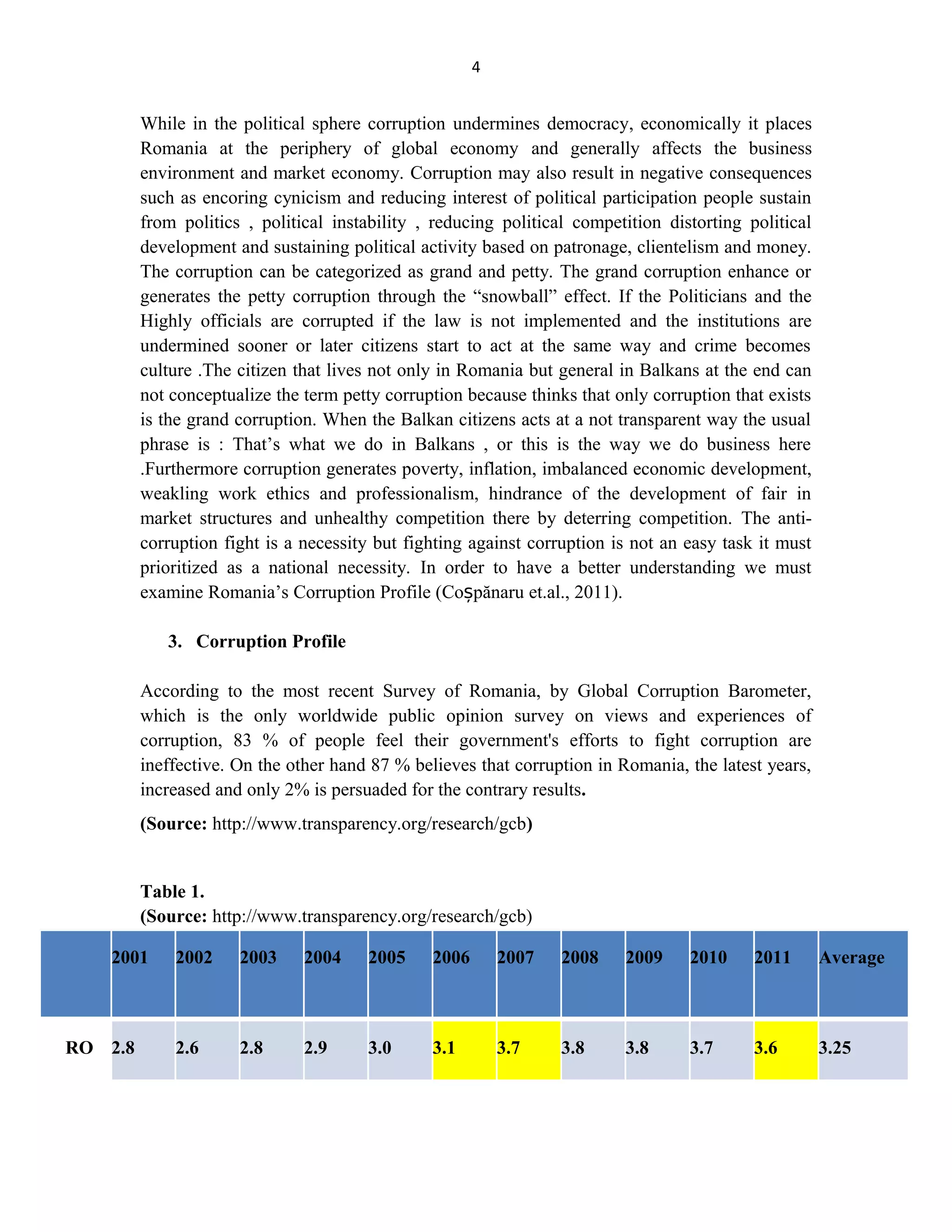 4
While in the political sphere corruption undermines democracy, economically it places
Romania at the periphery of global economy and generally affects the business
environment and market economy. Corruption may also result in negative consequences
such as encoring cynicism and reducing interest of political participation people sustain
from politics , political instability , reducing political competition distorting political
development and sustaining political activity based on patronage, clientelism and money.
The corruption can be categorized as grand and petty. The grand corruption enhance or
generates the petty corruption through the “snowball” effect. If the Politicians and the
Highly officials are corrupted if the law is not implemented and the institutions are
undermined sooner or later citizens start to act at the same way and crime becomes
culture .The citizen that lives not only in Romania but general in Balkans at the end can
not conceptualize the term petty corruption because thinks that only corruption that exists
is the grand corruption. When the Balkan citizens acts at a not transparent way the usual
phrase is : That’s what we do in Balkans , or this is the way we do business here
.Furthermore corruption generates poverty, inflation, imbalanced economic development,
weakling work ethics and professionalism, hindrance of the development of fair in
market structures and unhealthy competition there by deterring competition. The anti-
corruption fight is a necessity but fighting against corruption is not an easy task it must
prioritized as a national necessity. In order to have a better understanding we must
examine Romania’s Corruption Profile (Co pănaruș et.al., 2011).
3. Corruption Profile
Αccording to the most recent Survey of Romania, by Global Corruption Barometer,
which is the only worldwide public opinion survey on views and experiences of
corruption, 83 % of people feel their government's efforts to fight corruption are
ineffective. On the other hand 87 % believes that corruption in Romania, the latest years,
increased and only 2% is persuaded for the contrary results.
(Source: http://www.transparency.org/research/gcb)
Table 1.
(Source: http://www.transparency.org/research/gcb)
2001 2002 2003 2004 2005 2006 2007 2008 2009 2010 2011 Average
RO 2.8 2.6 2.8 2.9 3.0 3.1 3.7 3.8 3.8 3.7 3.6 3.25
 