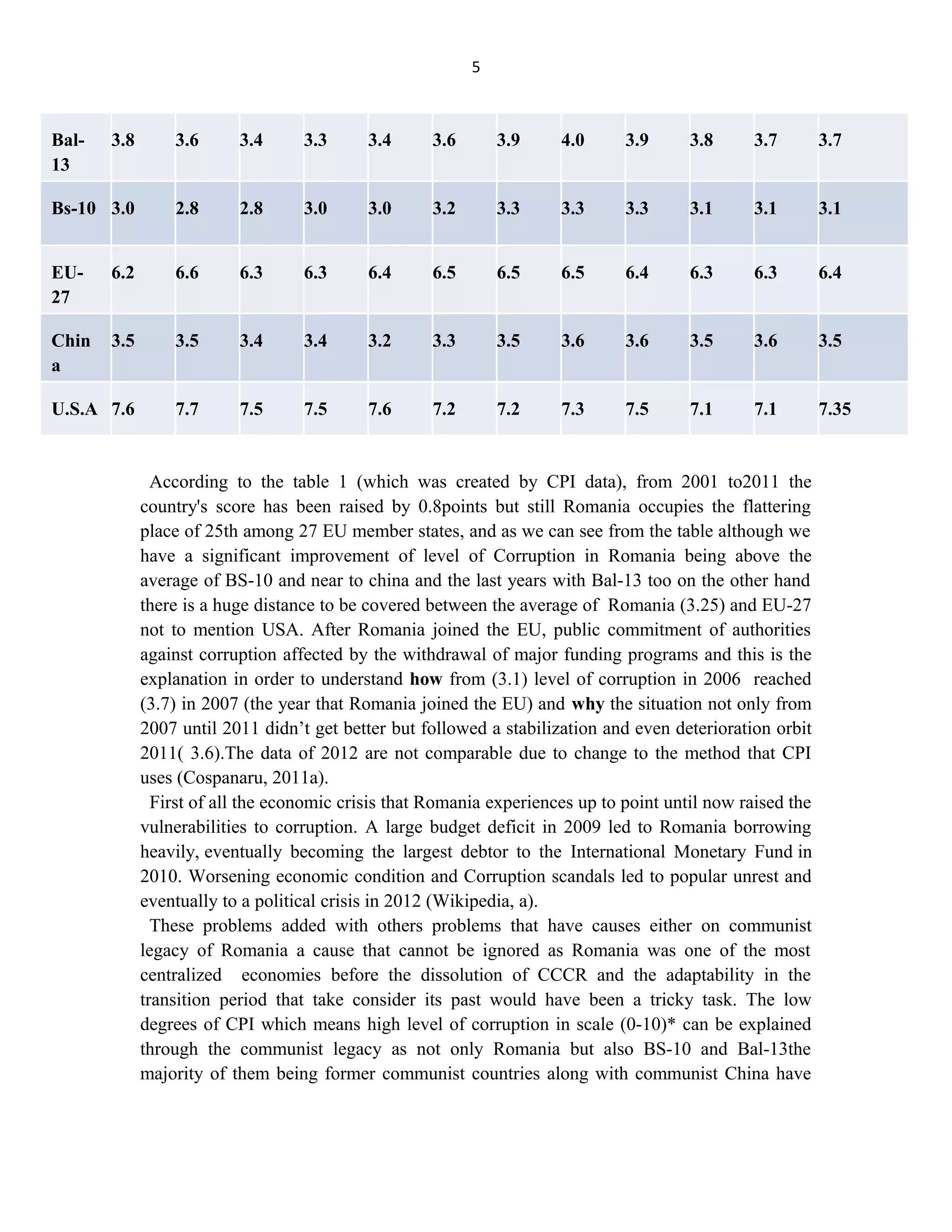 5
Bal-
13
3.8 3.6 3.4 3.3 3.4 3.6 3.9 4.0 3.9 3.8 3.7 3.7
Bs-10 3.0 2.8 2.8 3.0 3.0 3.2 3.3 3.3 3.3 3.1 3.1 3.1
EU-
27
6.2 6.6 6.3 6.3 6.4 6.5 6.5 6.5 6.4 6.3 6.3 6.4
Chin
a
3.5 3.5 3.4 3.4 3.2 3.3 3.5 3.6 3.6 3.5 3.6 3.5
U.S.A 7.6 7.7 7.5 7.5 7.6 7.2 7.2 7.3 7.5 7.1 7.1 7.35
According to the table 1 (which was created by CPI data), from 2001 to2011 the
country's score has been raised by 0.8points but still Romania occupies the flattering
place of 25th among 27 EU member states, and as we can see from the table although we
have a significant improvement of level of Corruption in Romania being above the
average of BS-10 and near to china and the last years with Bal-13 too on the other hand
there is a huge distance to be covered between the average of Romania (3.25) and EU-27
not to mention USA. After Romania joined the EU, public commitment of authorities
against corruption affected by the withdrawal of major funding programs and this is the
explanation in order to understand how from (3.1) level of corruption in 2006 reached
(3.7) in 2007 (the year that Romania joined the EU) and why the situation not only from
2007 until 2011 didn’t get better but followed a stabilization and even deterioration orbit
2011( 3.6).The data of 2012 are not comparable due to change to the method that CPI
uses (Cospanaru, 2011a).
First of all the economic crisis that Romania experiences up to point until now raised the
vulnerabilities to corruption. A large budget deficit in 2009 led to Romania borrowing
heavily, eventually becoming the largest debtor to the International Monetary Fund in
2010. Worsening economic condition and Corruption scandals led to popular unrest and
eventually to a political crisis in 2012 (Wikipedia, a).
These problems added with others problems that have causes either on communist
legacy of Romania a cause that cannot be ignored as Romania was one of the most
centralized economies before the dissolution of CCCR and the adaptability in the
transition period that take consider its past would have been a tricky task. The low
degrees of CPI which means high level of corruption in scale (0-10)* can be explained
through the communist legacy as not only Romania but also BS-10 and Bal-13the
majority of them being former communist countries along with communist China have
 