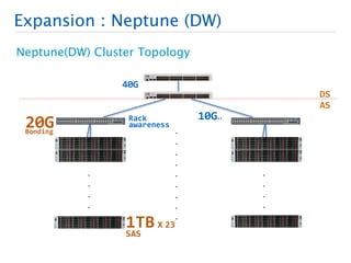 Expansion : Neptune (DW) 
Bandwidth가 높을 때는 Network 필수적으로 점검할 사항 
https://c0da80aa54a5e1ed7d2b945327c31140a345bfe8.googledr...