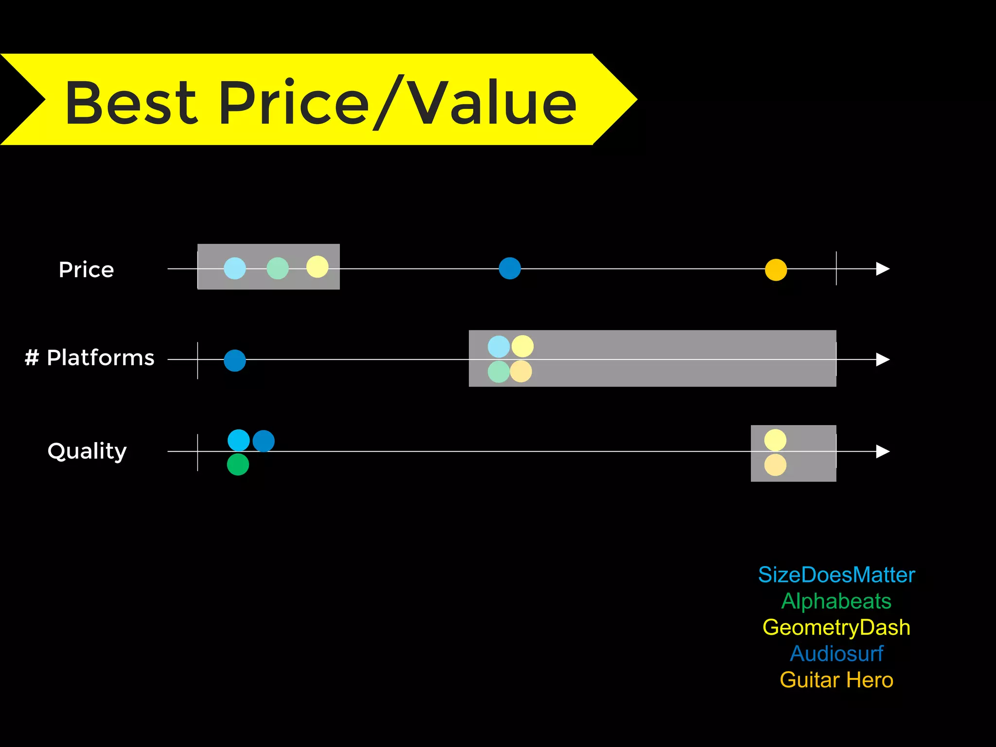 Price
SizeDoesMatter
Alphabeats
GeometryDash
Audiosurf
Guitar Hero
# Platforms
Quality
Best Price/Value
 