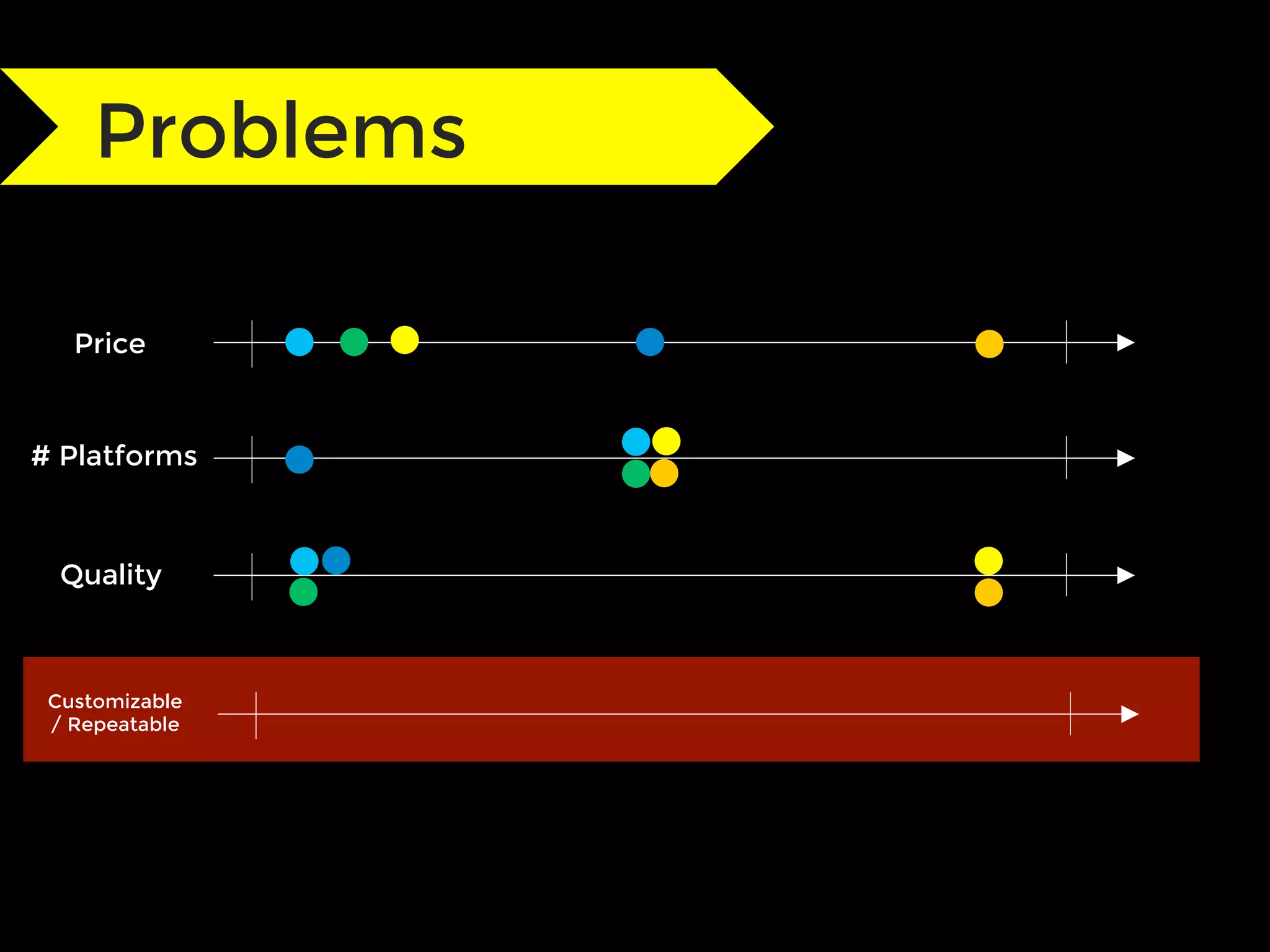 Price
# Platforms
Quality
Problems
Customizable
/ Repeatable
 