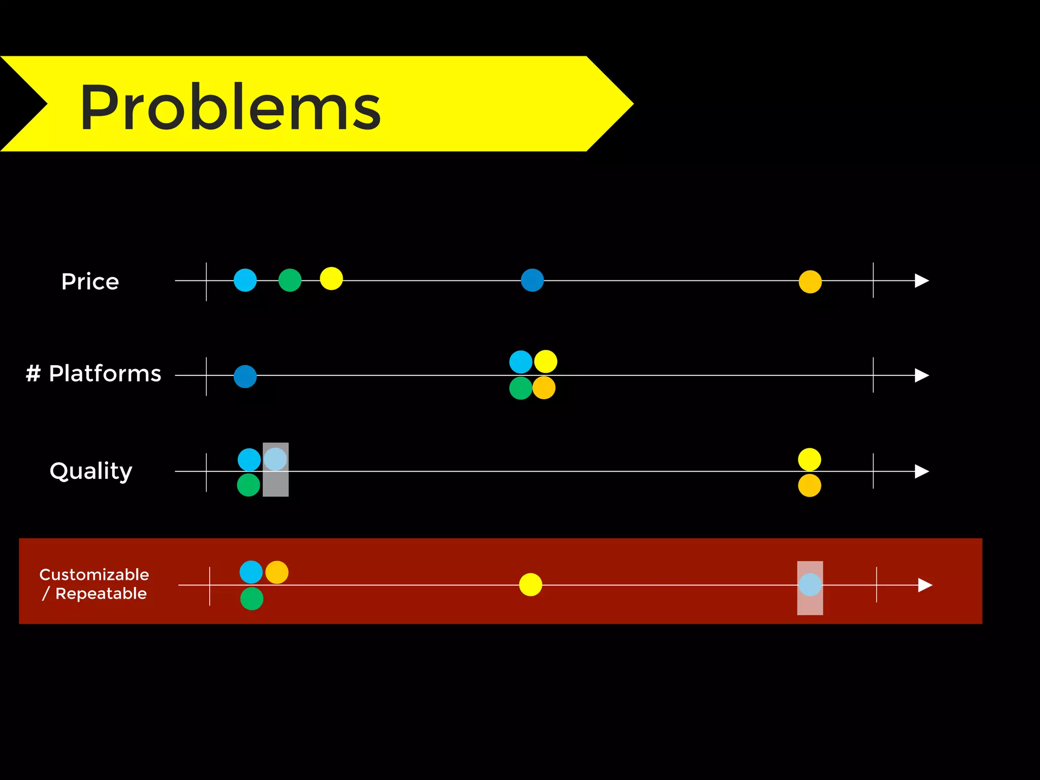 Price
# Platforms
Quality
Problems
Customizable
/ Repeatable
 
